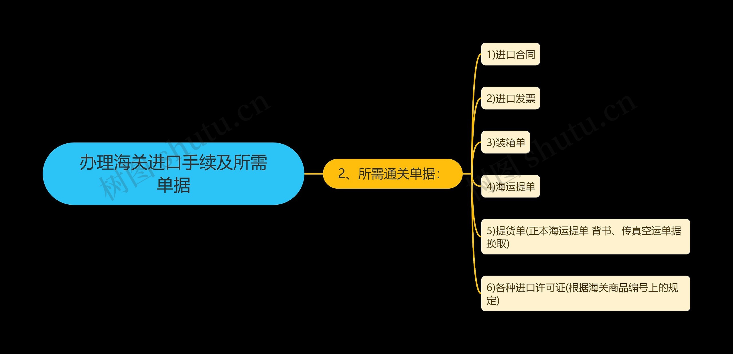 办理海关进口手续及所需单据思维导图