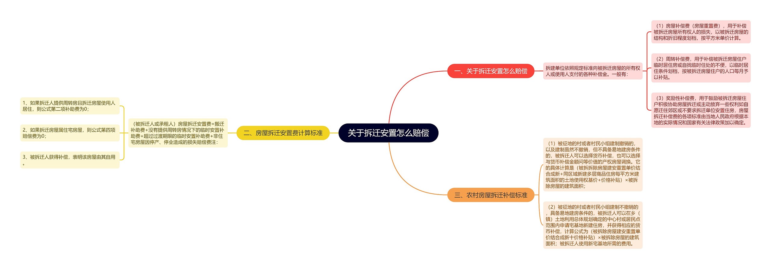 关于拆迁安置怎么赔偿