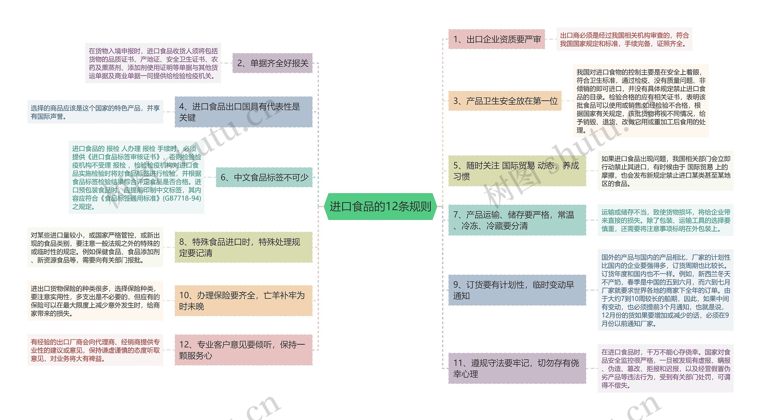 进口食品的12条规则思维导图