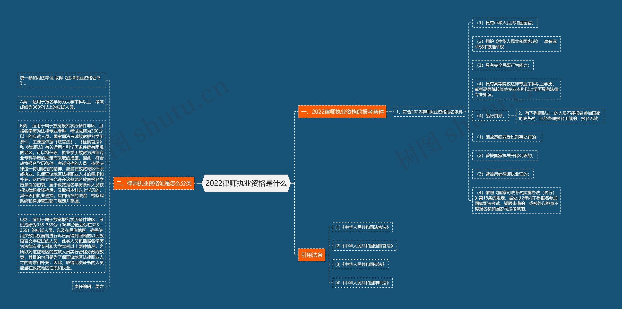 2022律师执业资格是什么思维导图