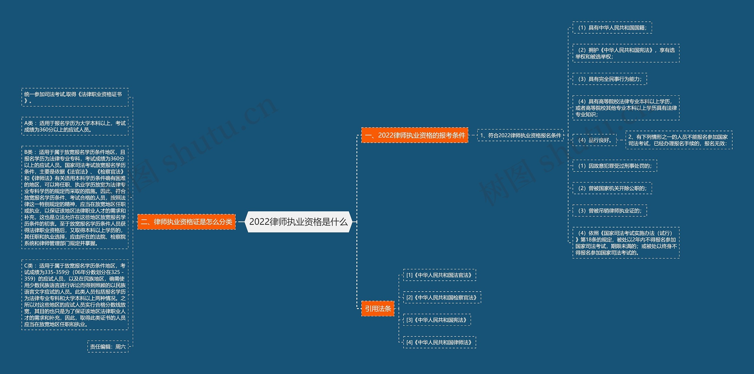 2022律师执业资格是什么思维导图高清图 2022律师执业资格是什么思维导图