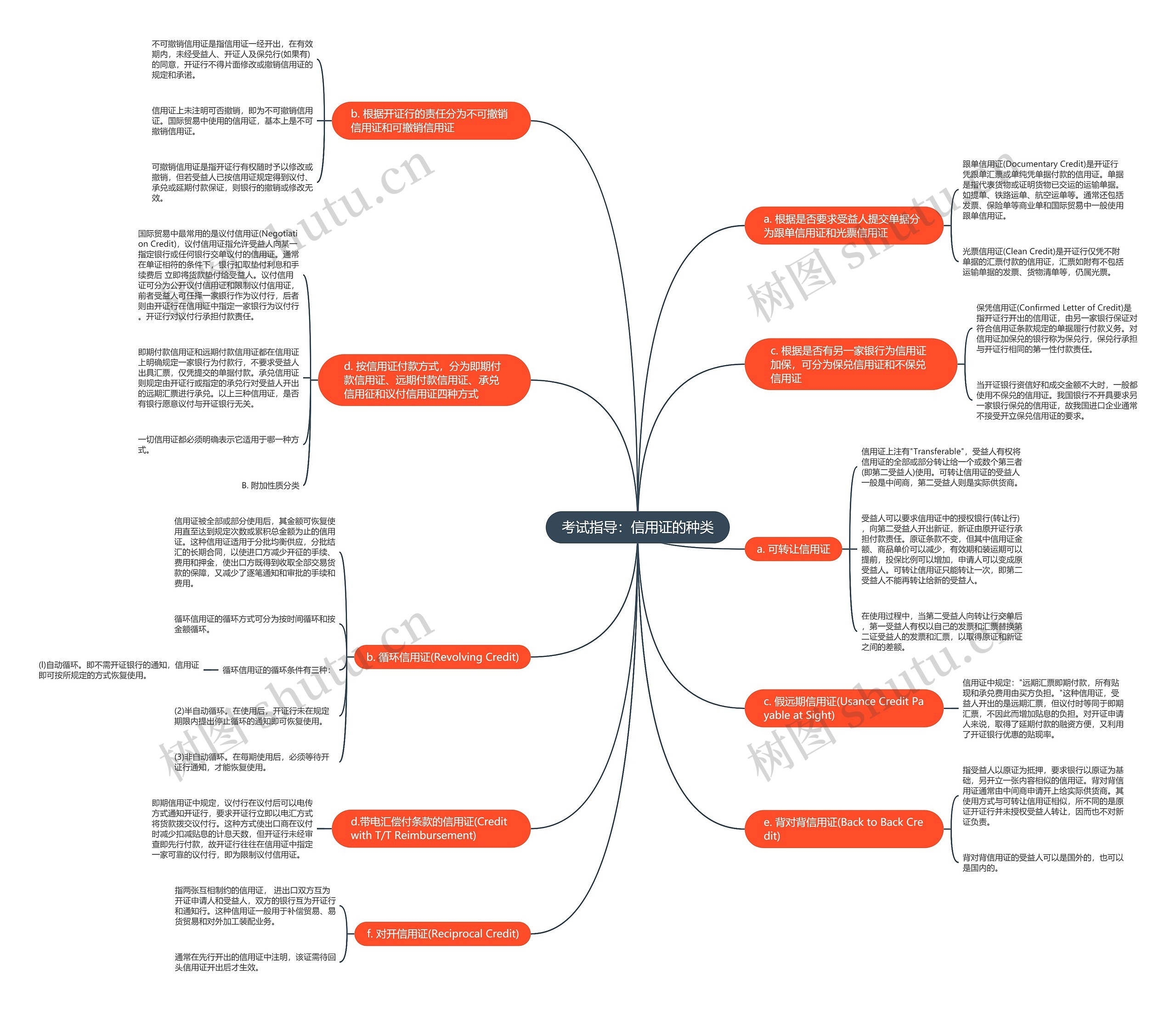 考试指导：信用证的种类思维导图