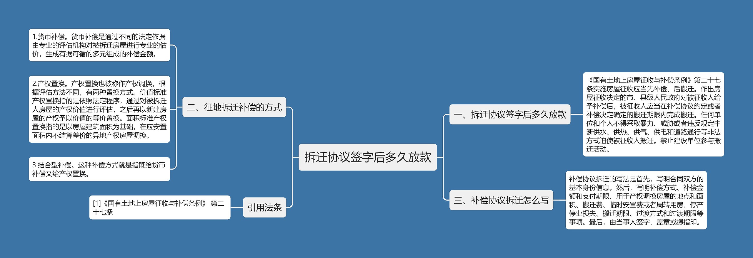 拆迁协议签字后多久放款思维导图