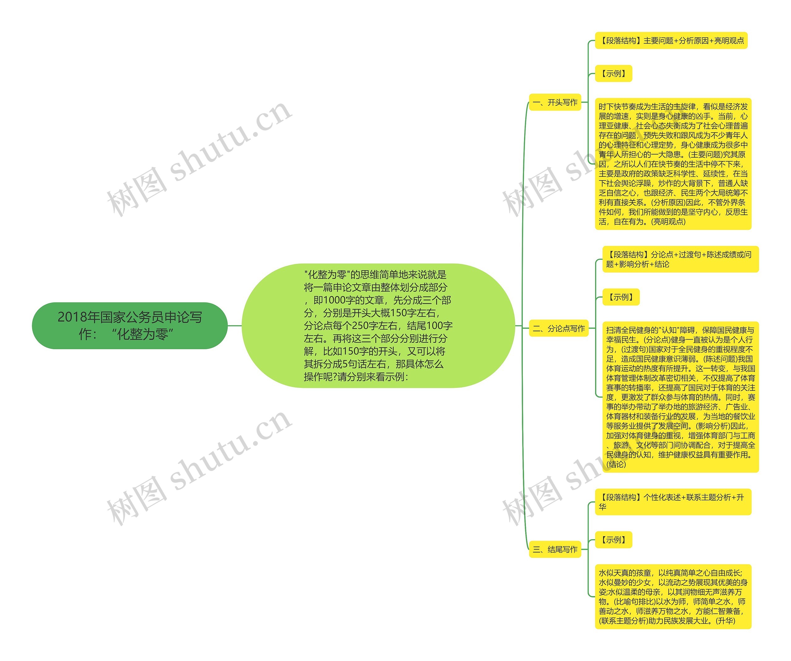 2018年国家公务员申论写作：“化整为零”思维导图