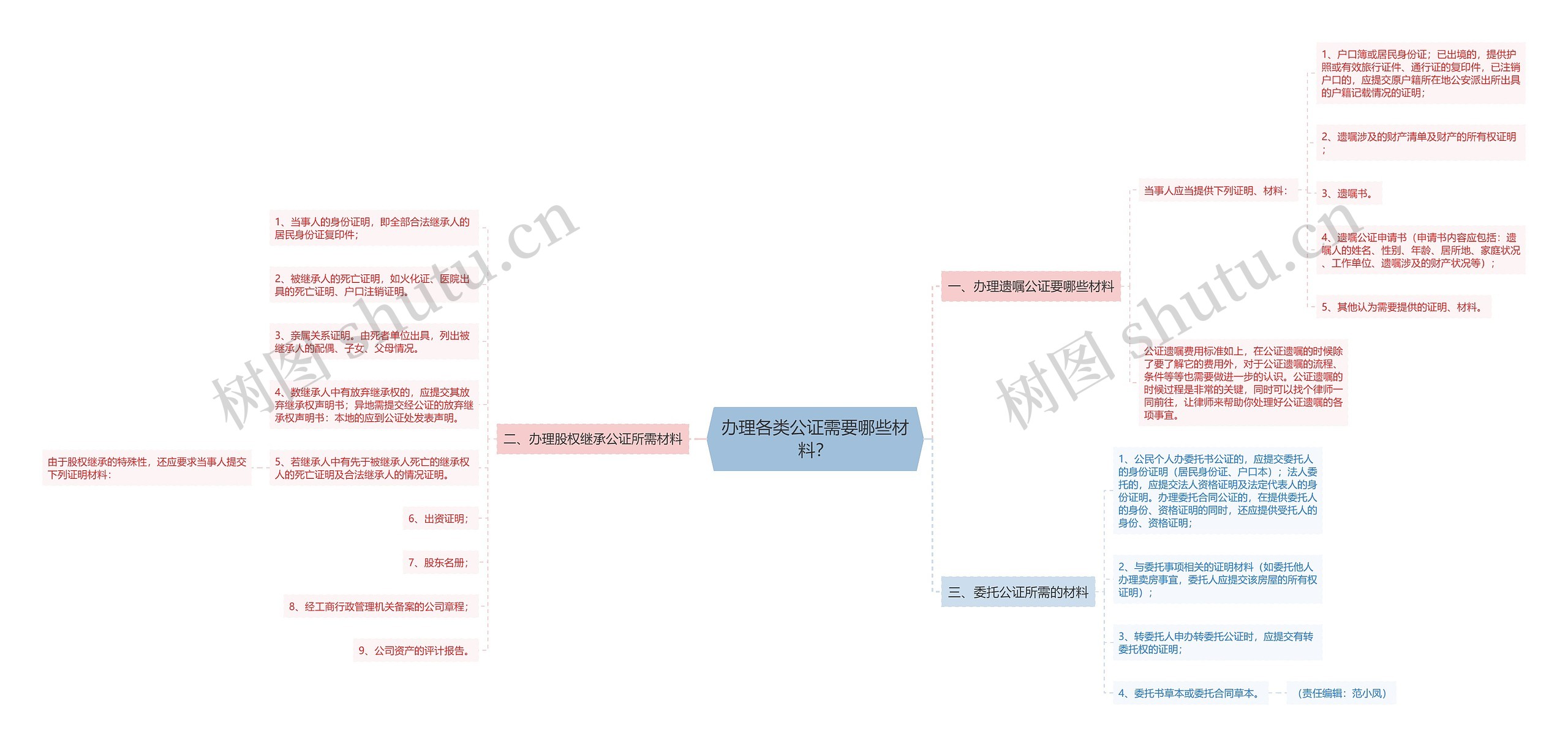 办理各类公证需要哪些材料？