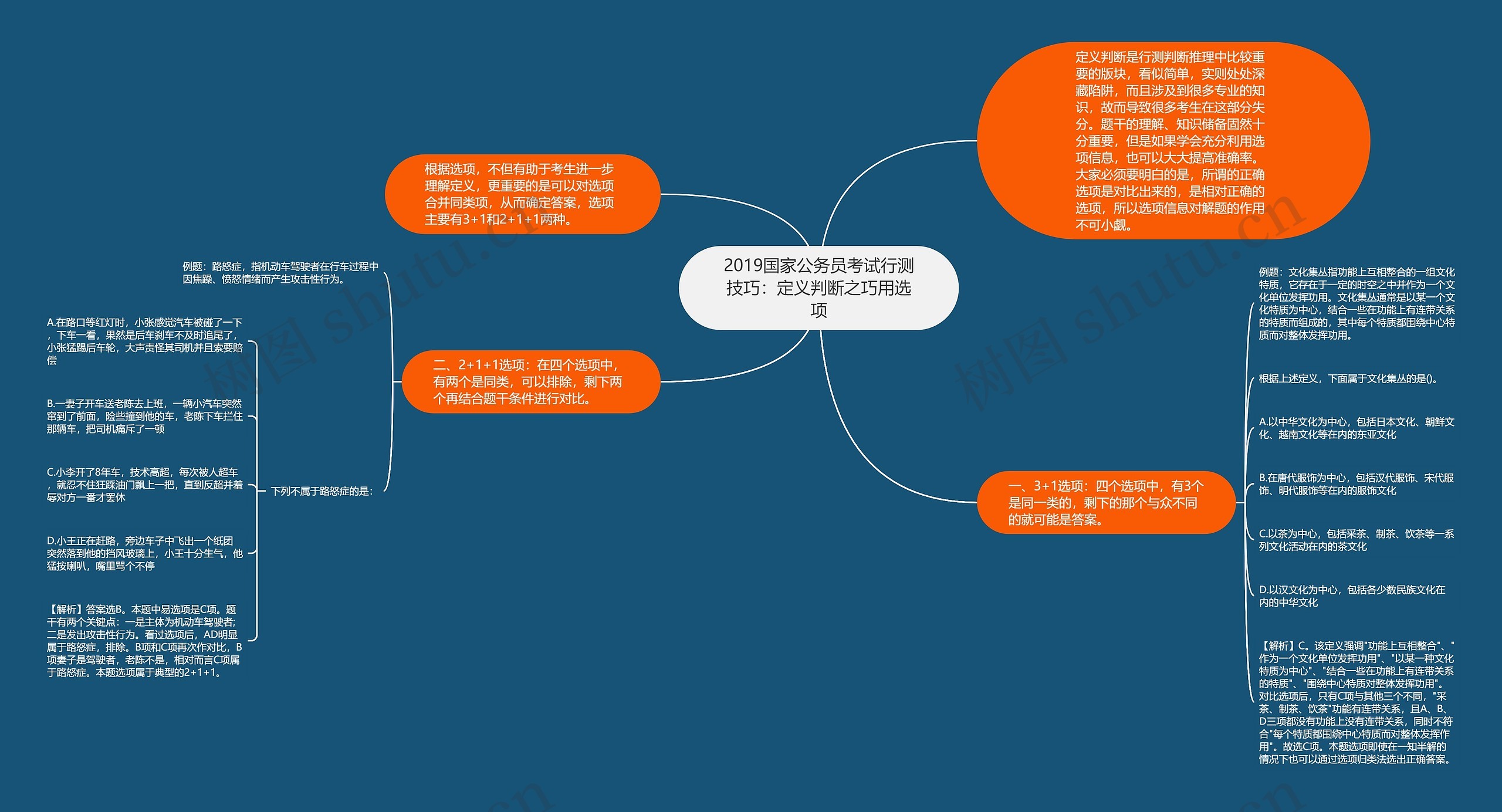 2019国家公务员考试行测技巧：定义判断之巧用选项思维导图