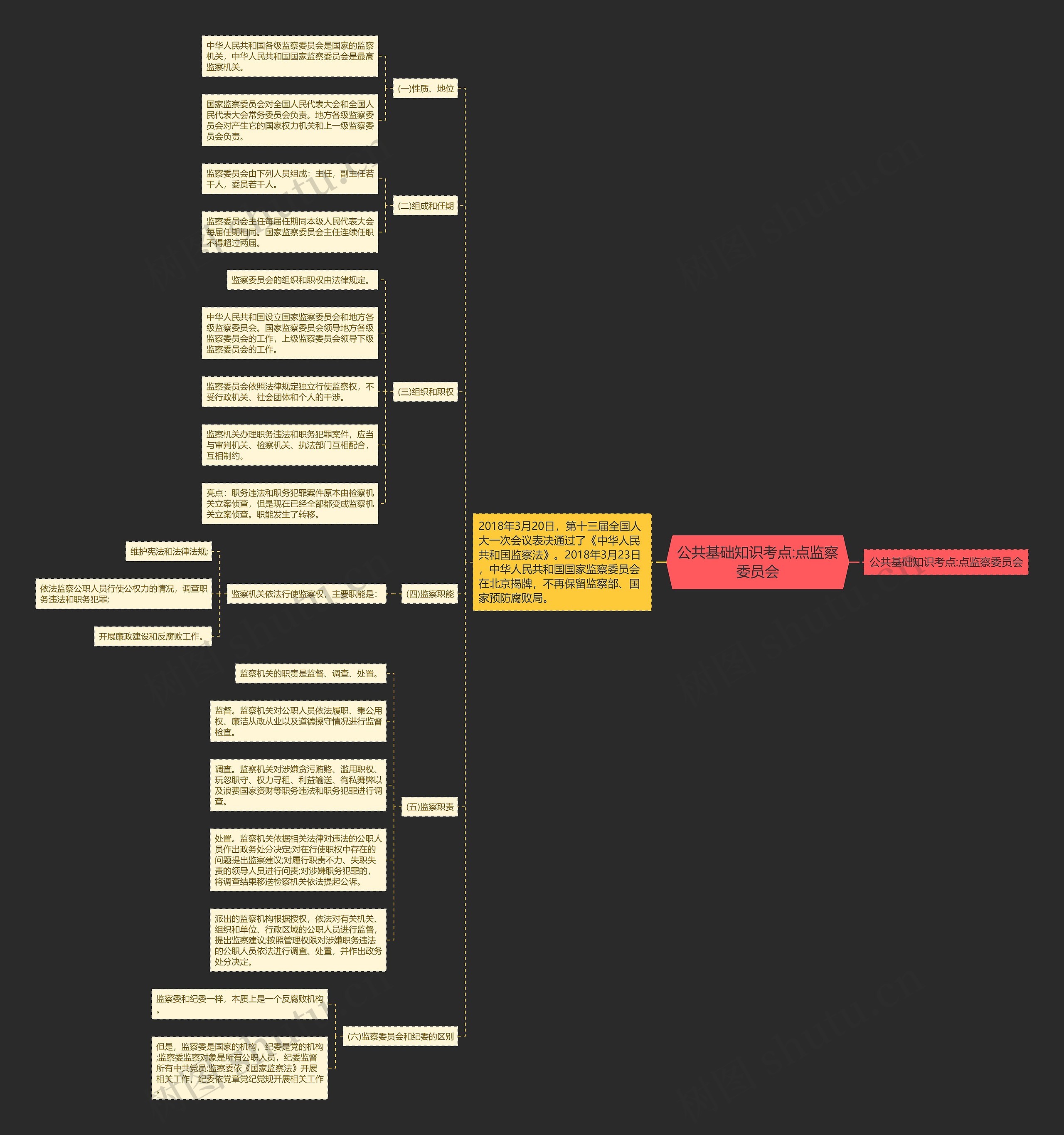 公共基础知识考点:点监察委员会思维导图