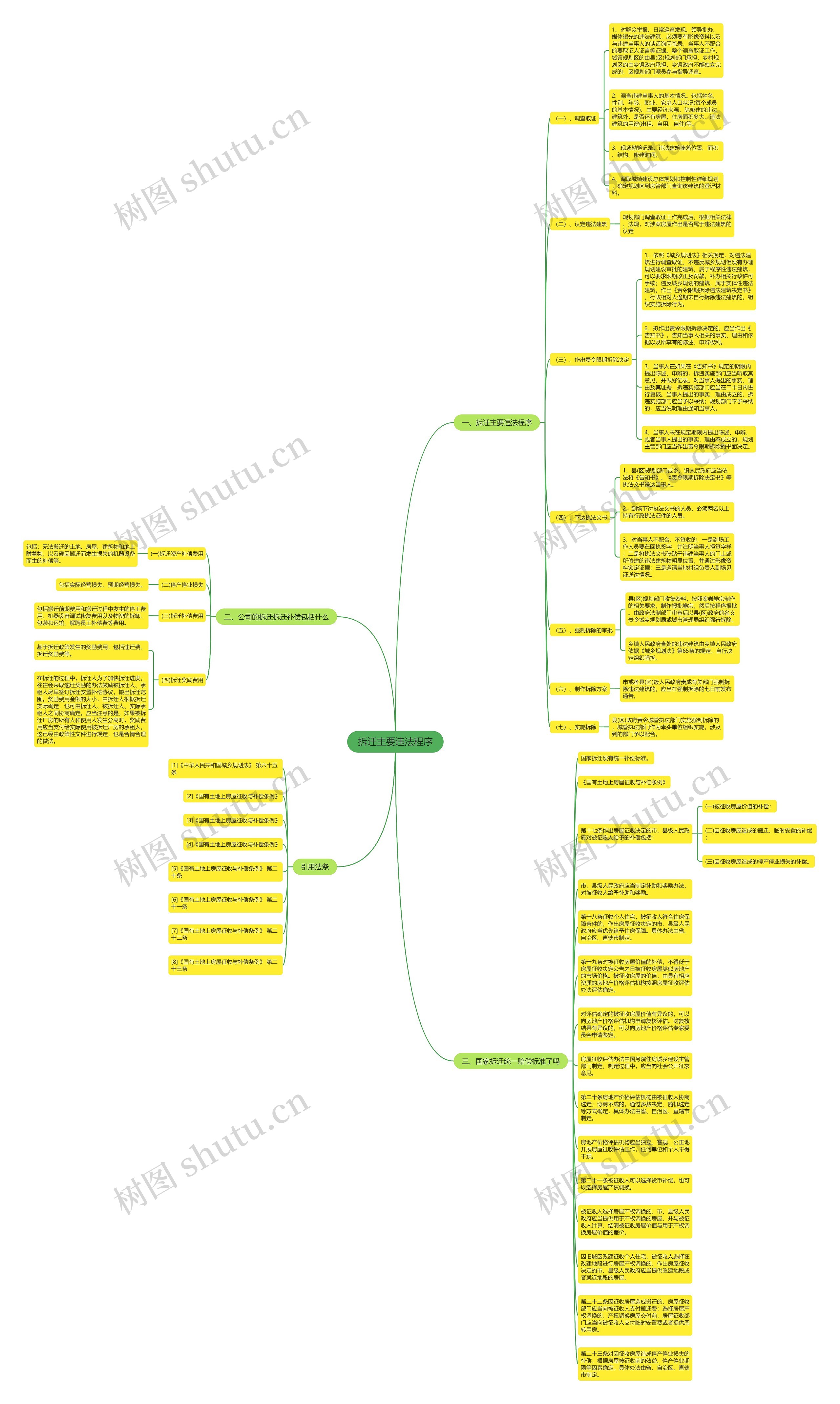 拆迁主要违法程序思维导图