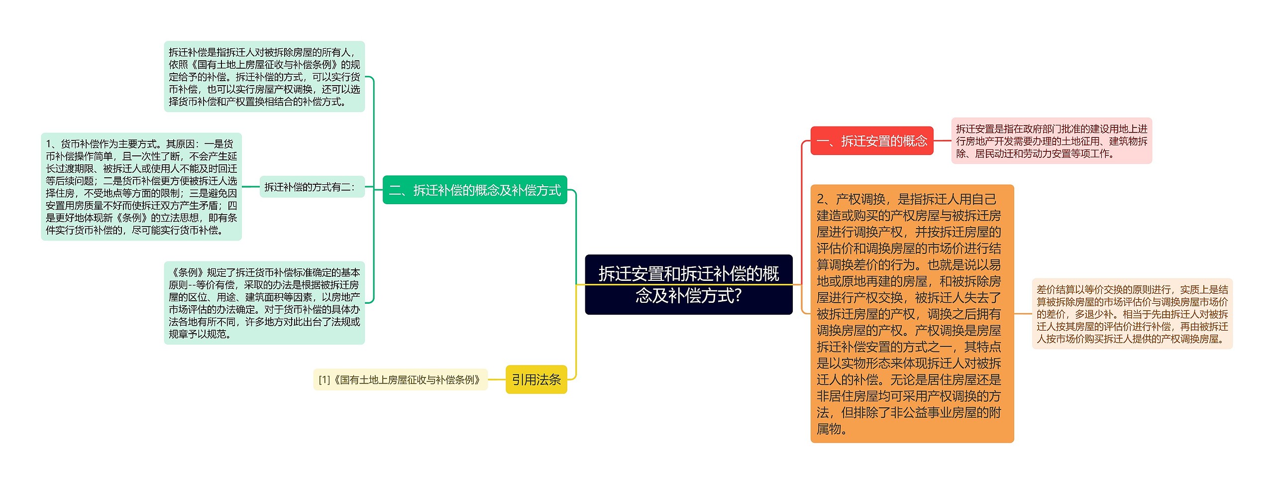 拆迁安置和拆迁补偿的概念及补偿方式?