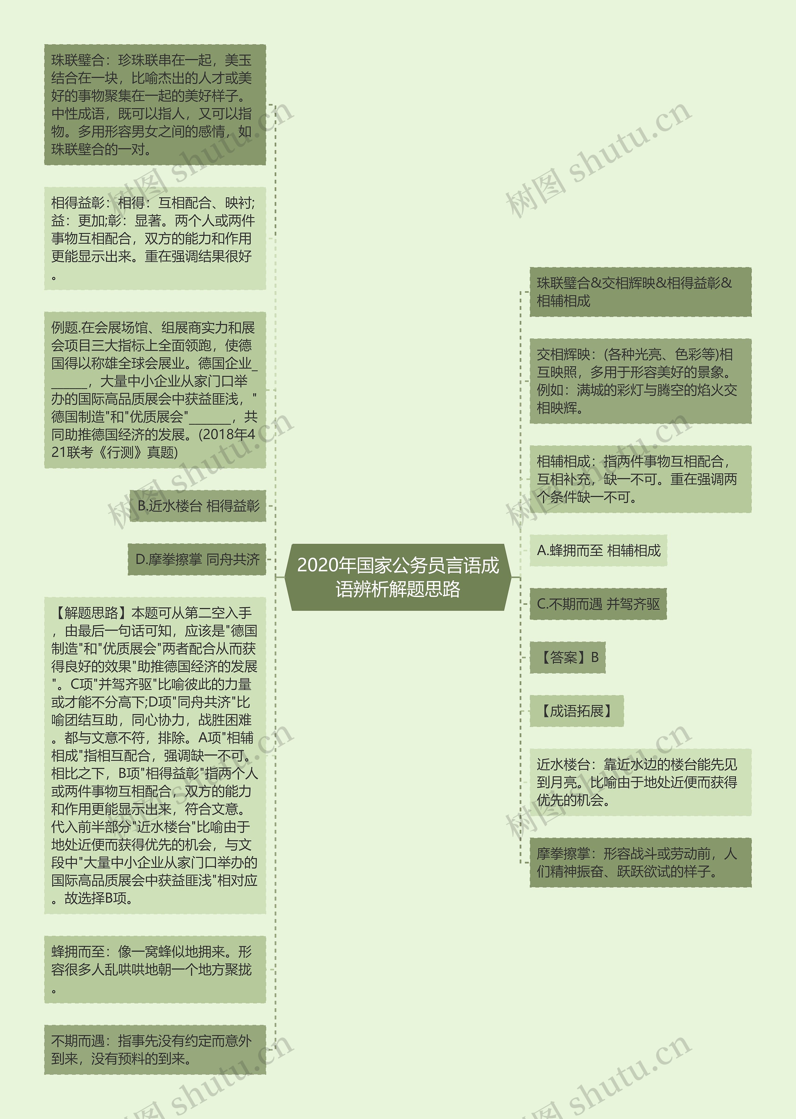 2020年国家公务员言语成语辨析解题思路