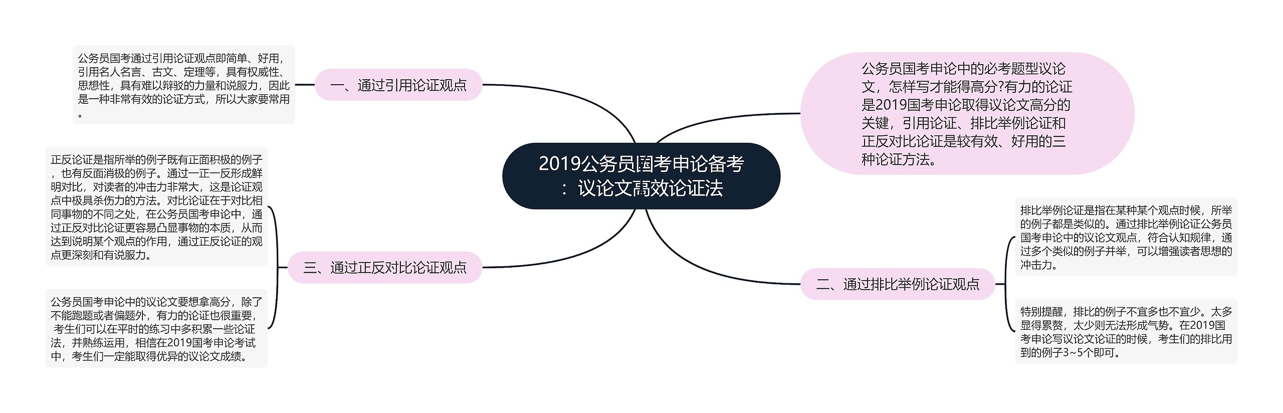 2019公务员国考申论备考：议论文高效论证法