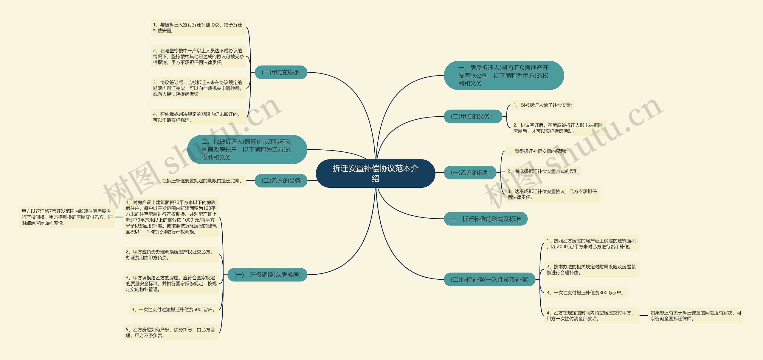 拆迁安置补偿协议范本介绍思维导图