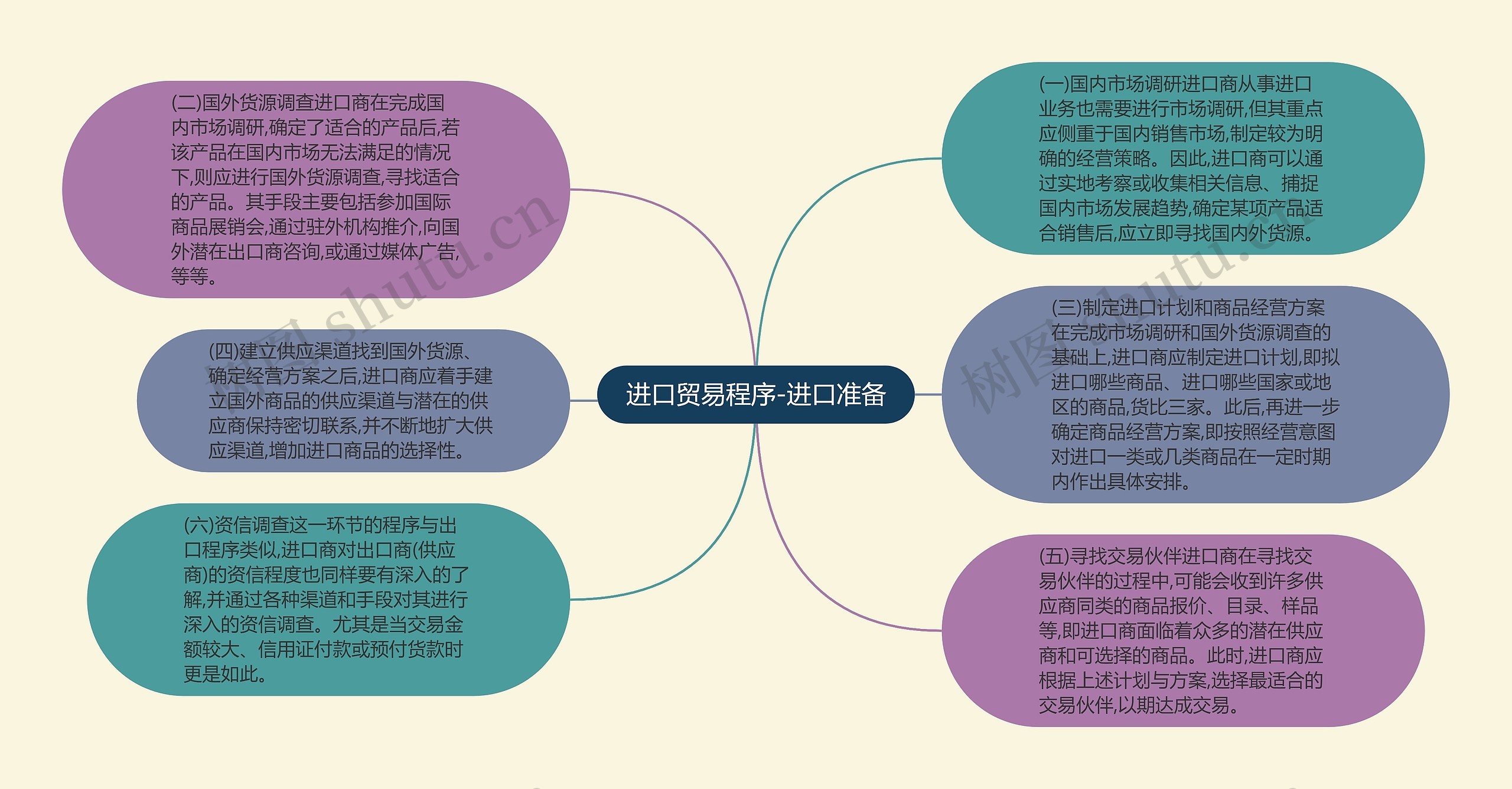 进口贸易程序-进口准备思维导图