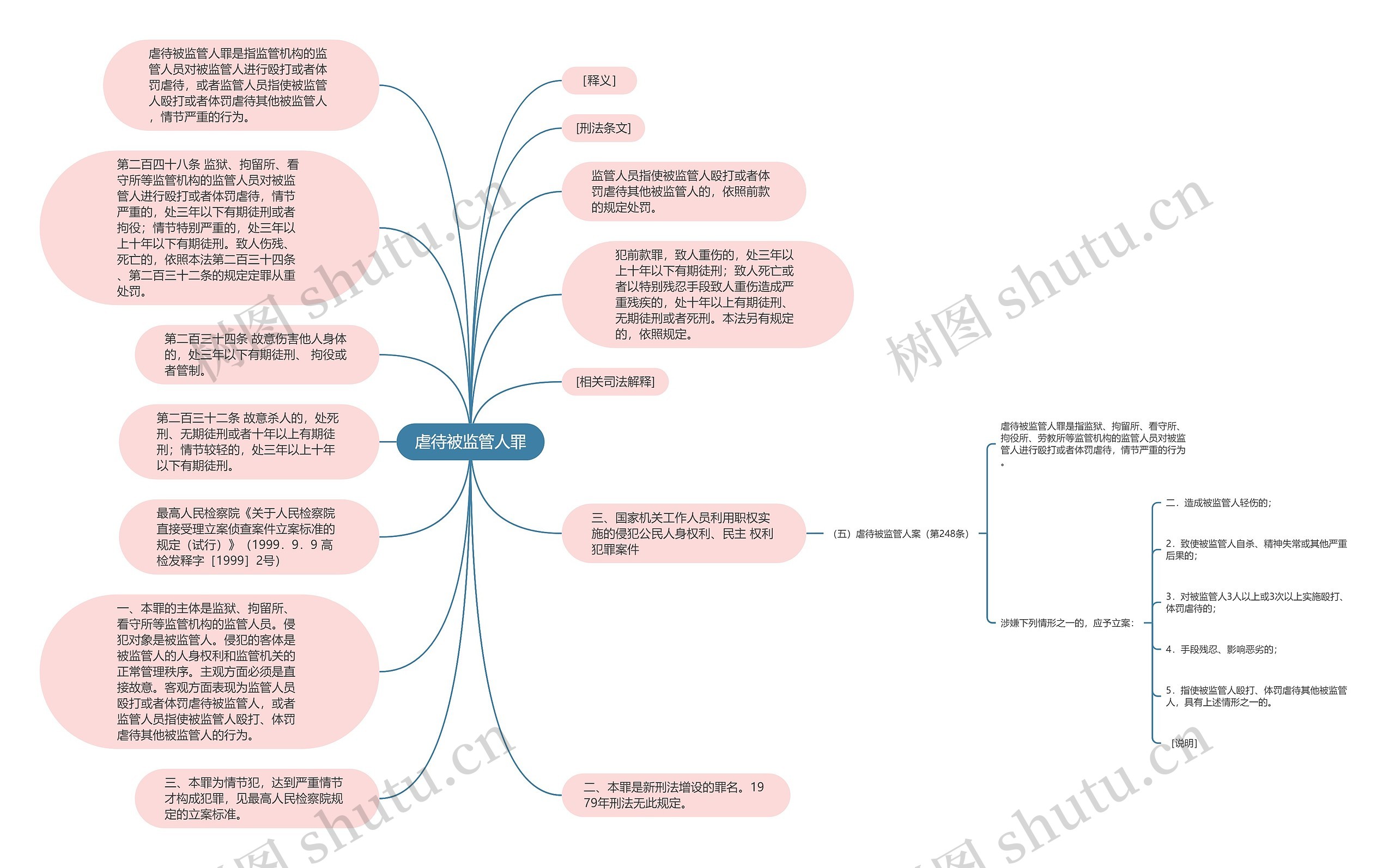 虐待被监管人罪思维导图