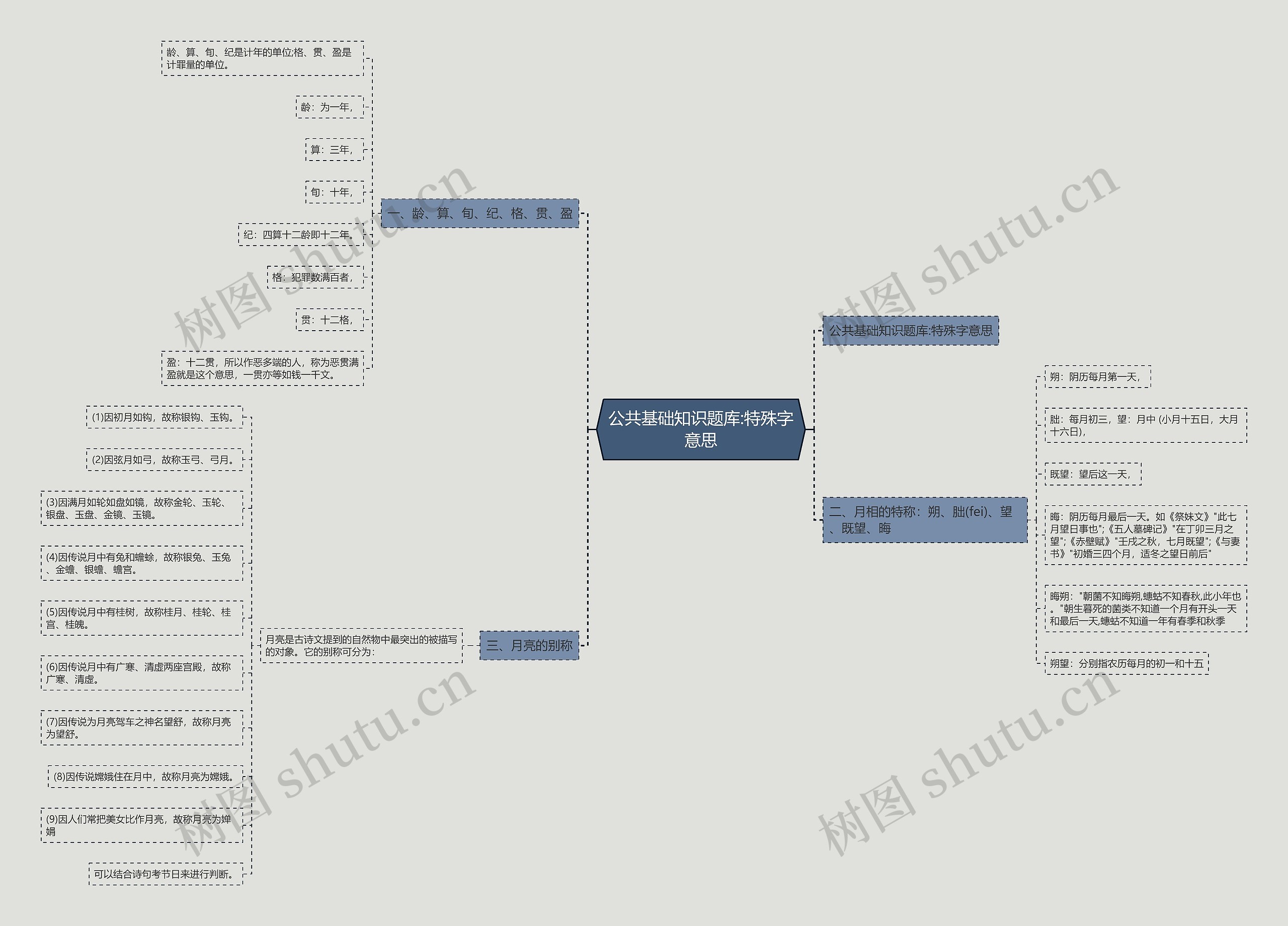 公共基础知识题库:特殊字意思思维导图