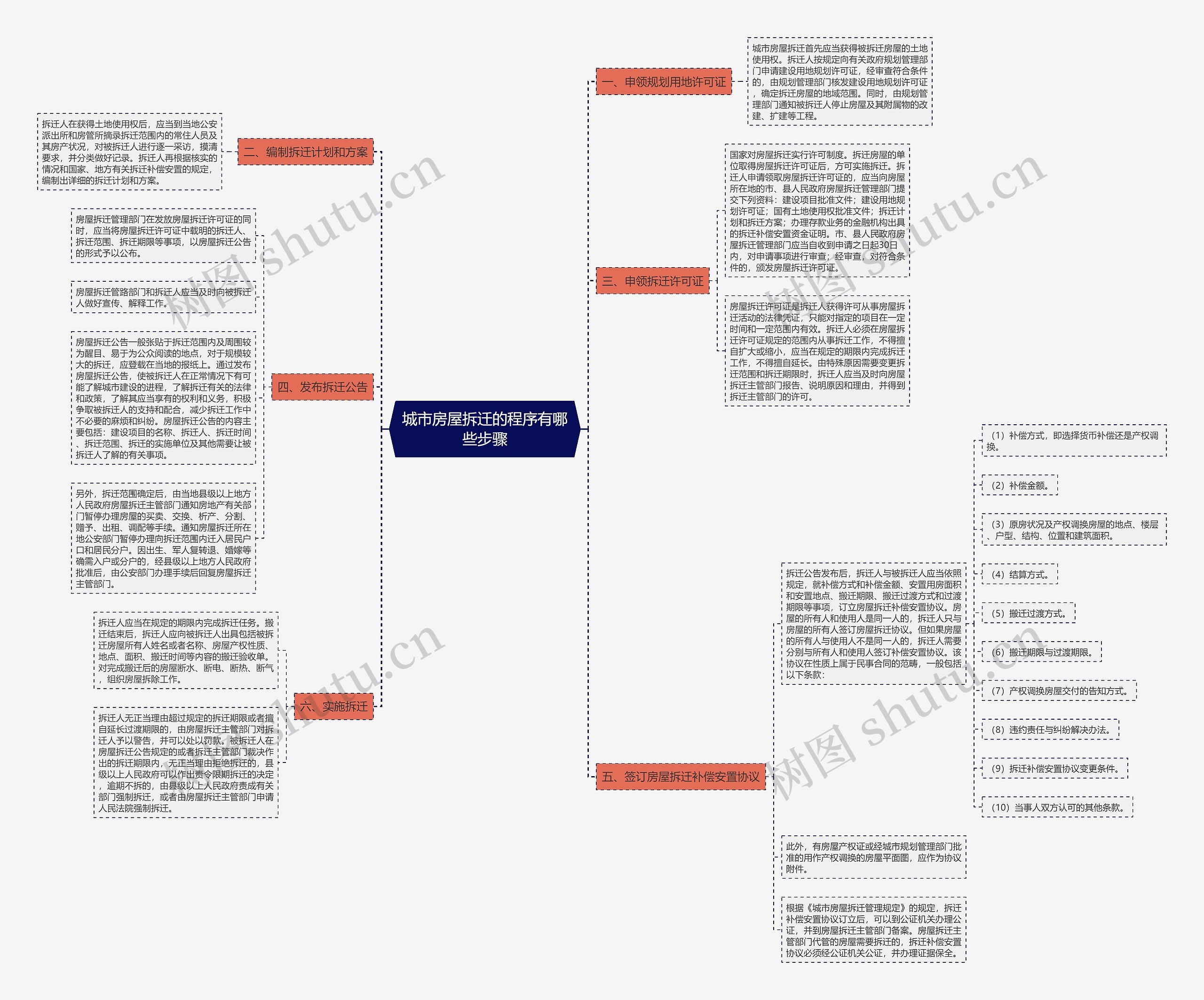 城市房屋拆迁的程序有哪些步骤 城市房屋拆迁的程序有哪些步骤
