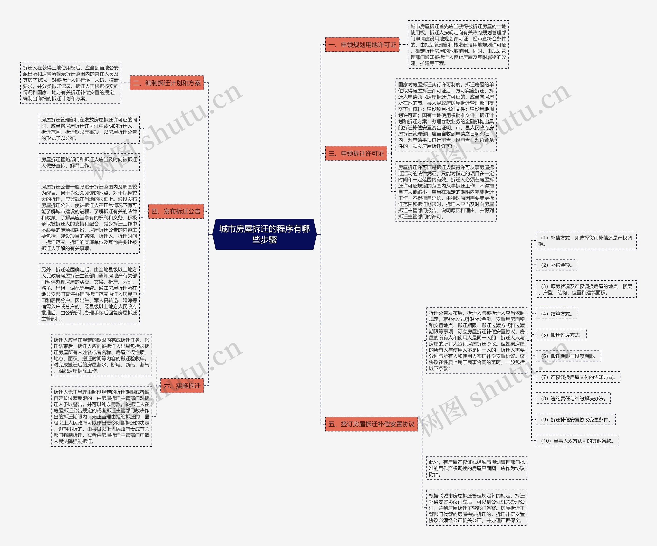 城市房屋拆迁的程序有哪些步骤思维导图