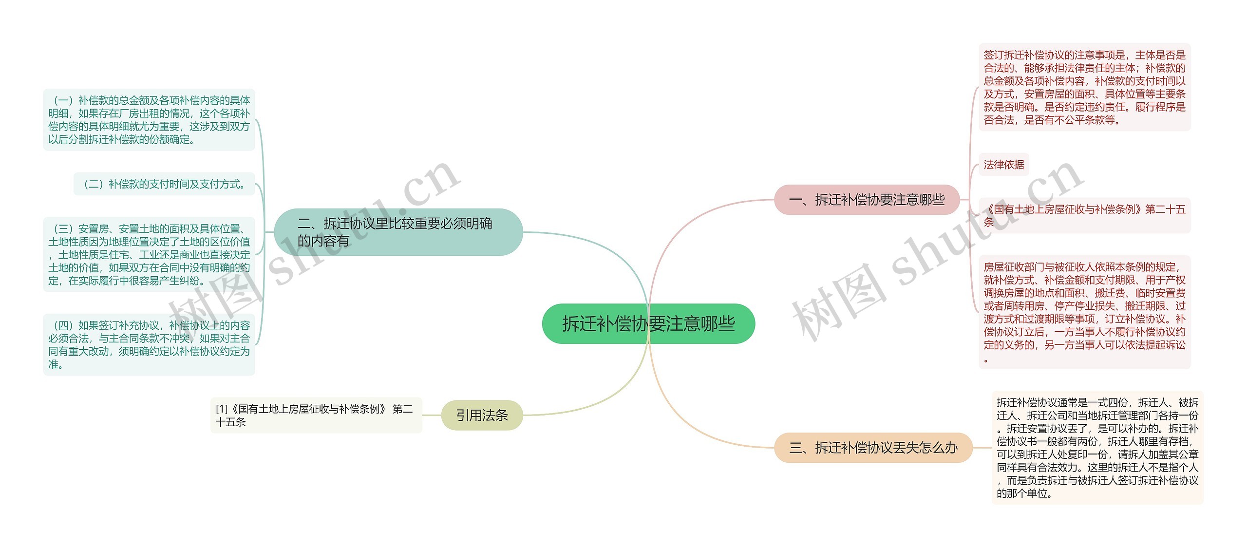 拆迁补偿协要注意哪些思维导图