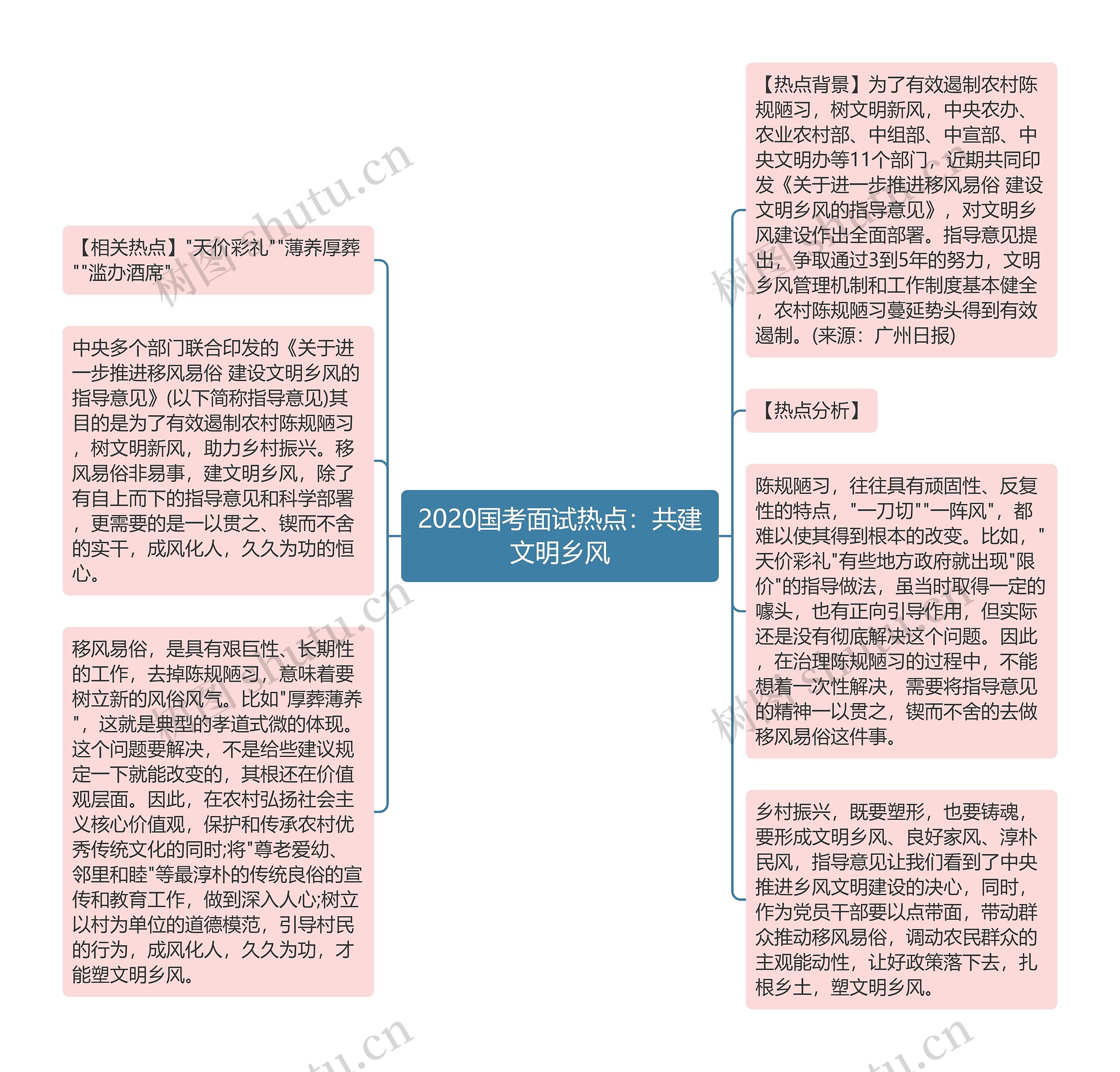 2020国考面试热点：共建文明乡风思维导图