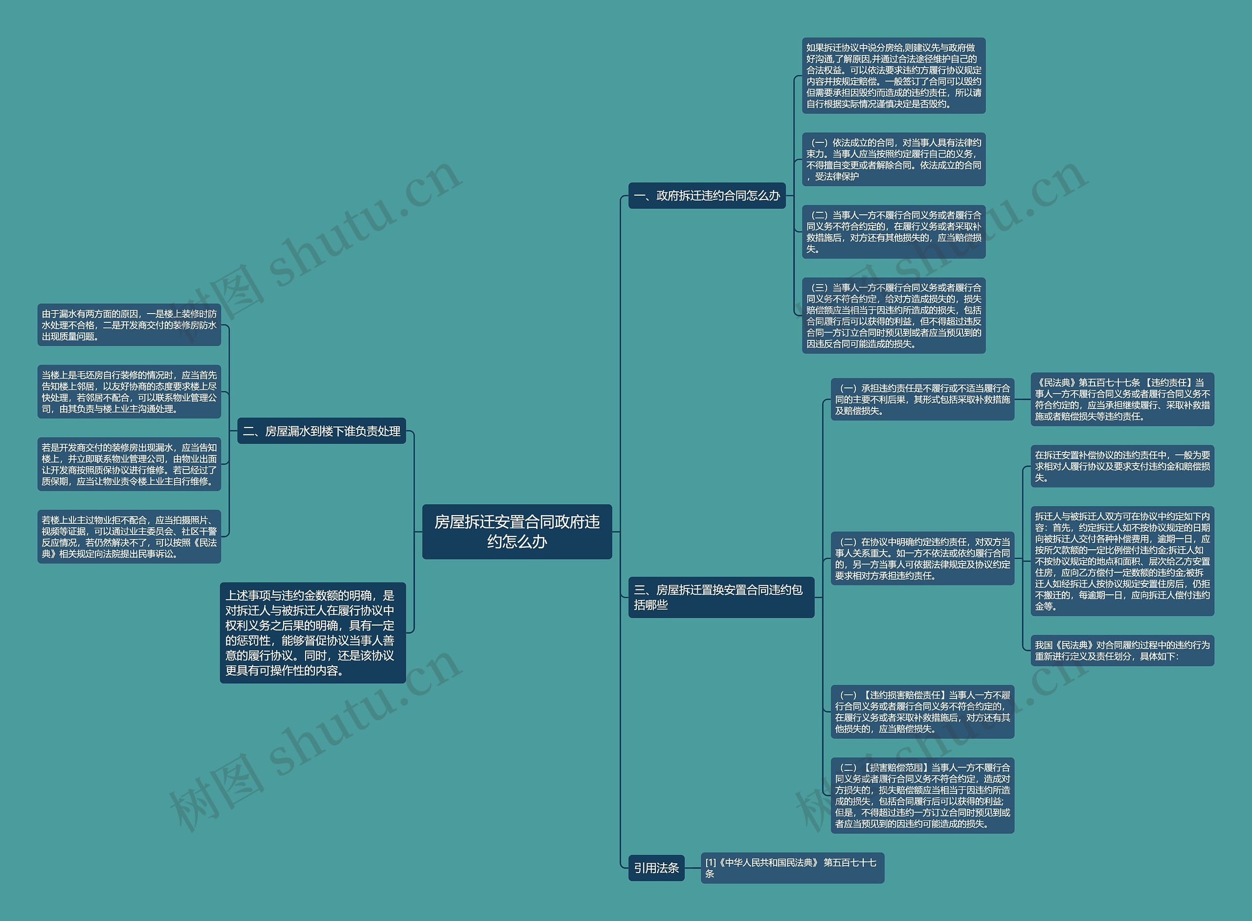 房屋拆迁安置合同政府违约怎么办思维导图