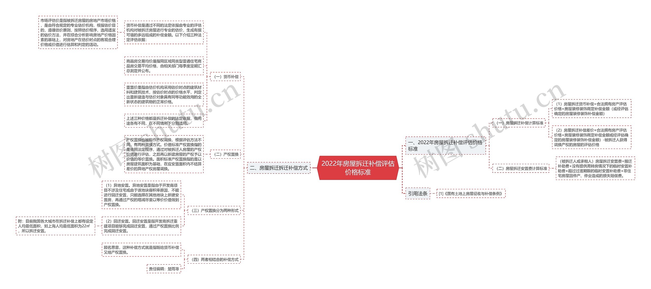 2022年房屋拆迁补偿评估价格标准思维导图