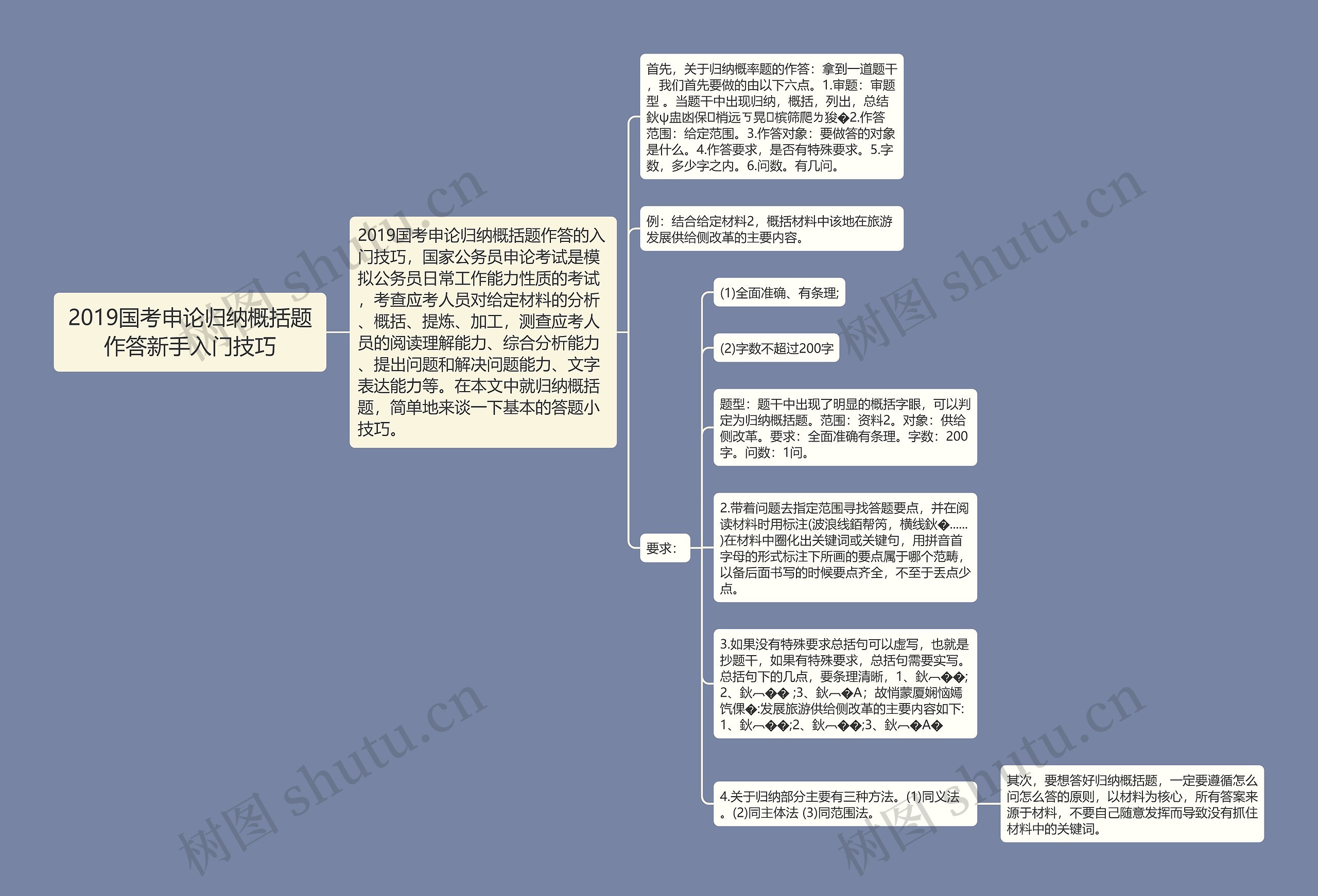 2019国考申论归纳概括题作答新手入门技巧