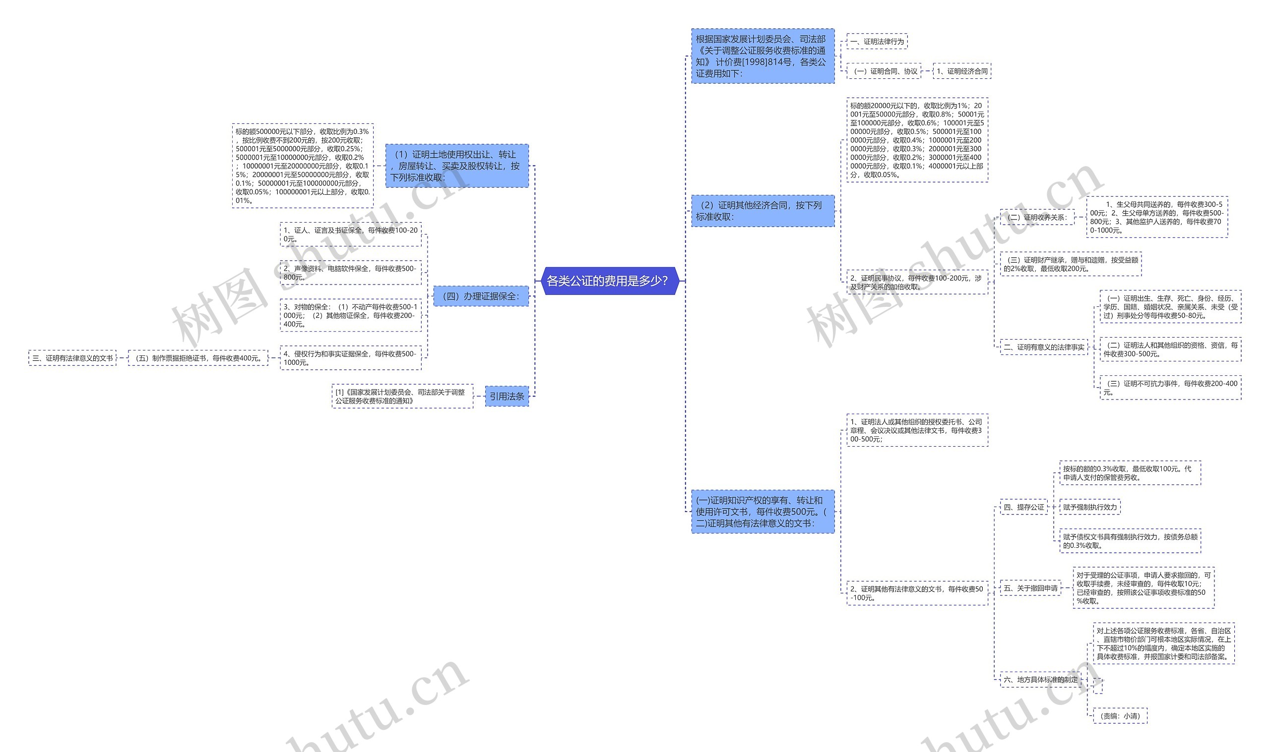 各类公证的费用是多少？思维导图