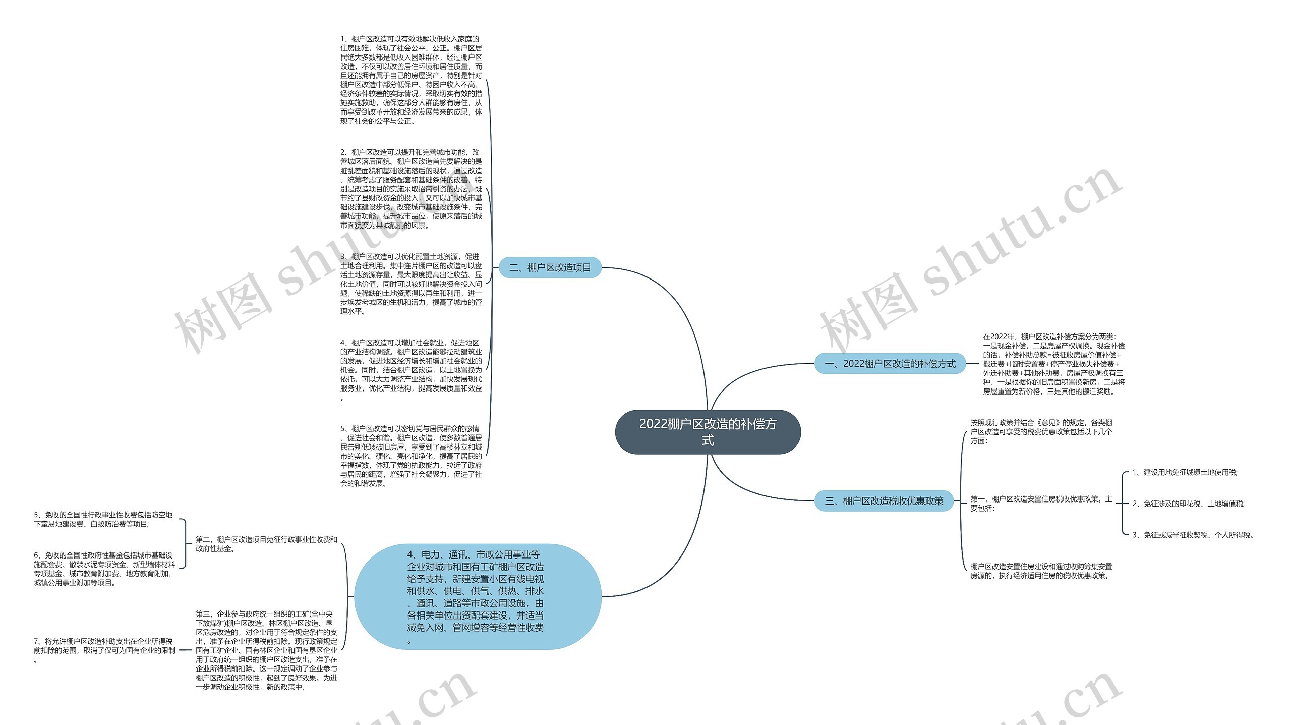2022棚户区改造的补偿方式思维导图