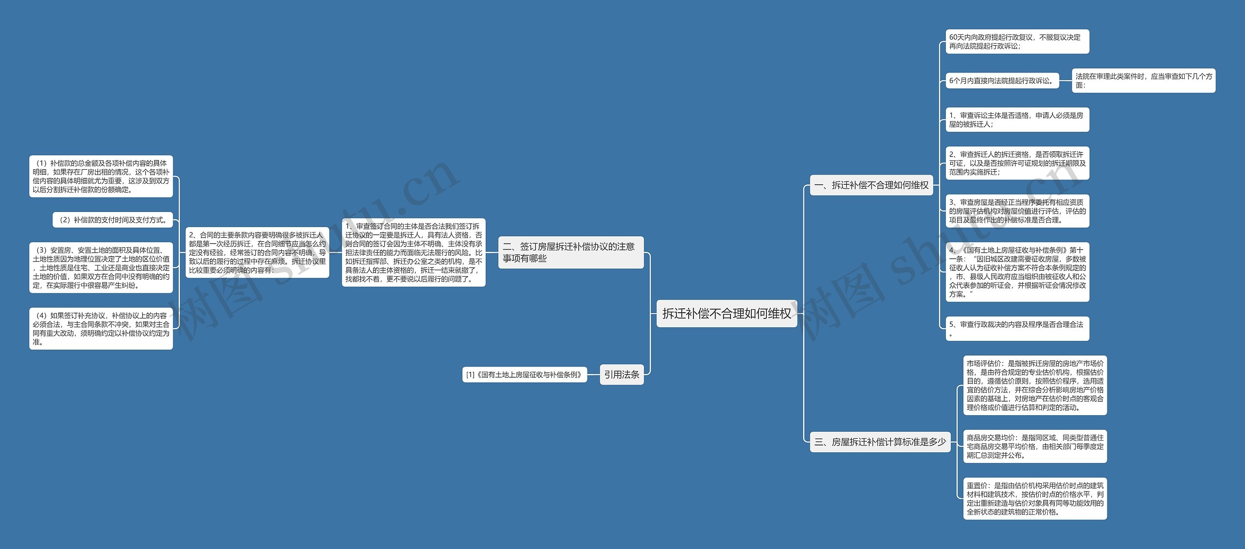 拆迁补偿不合理如何维权思维导图