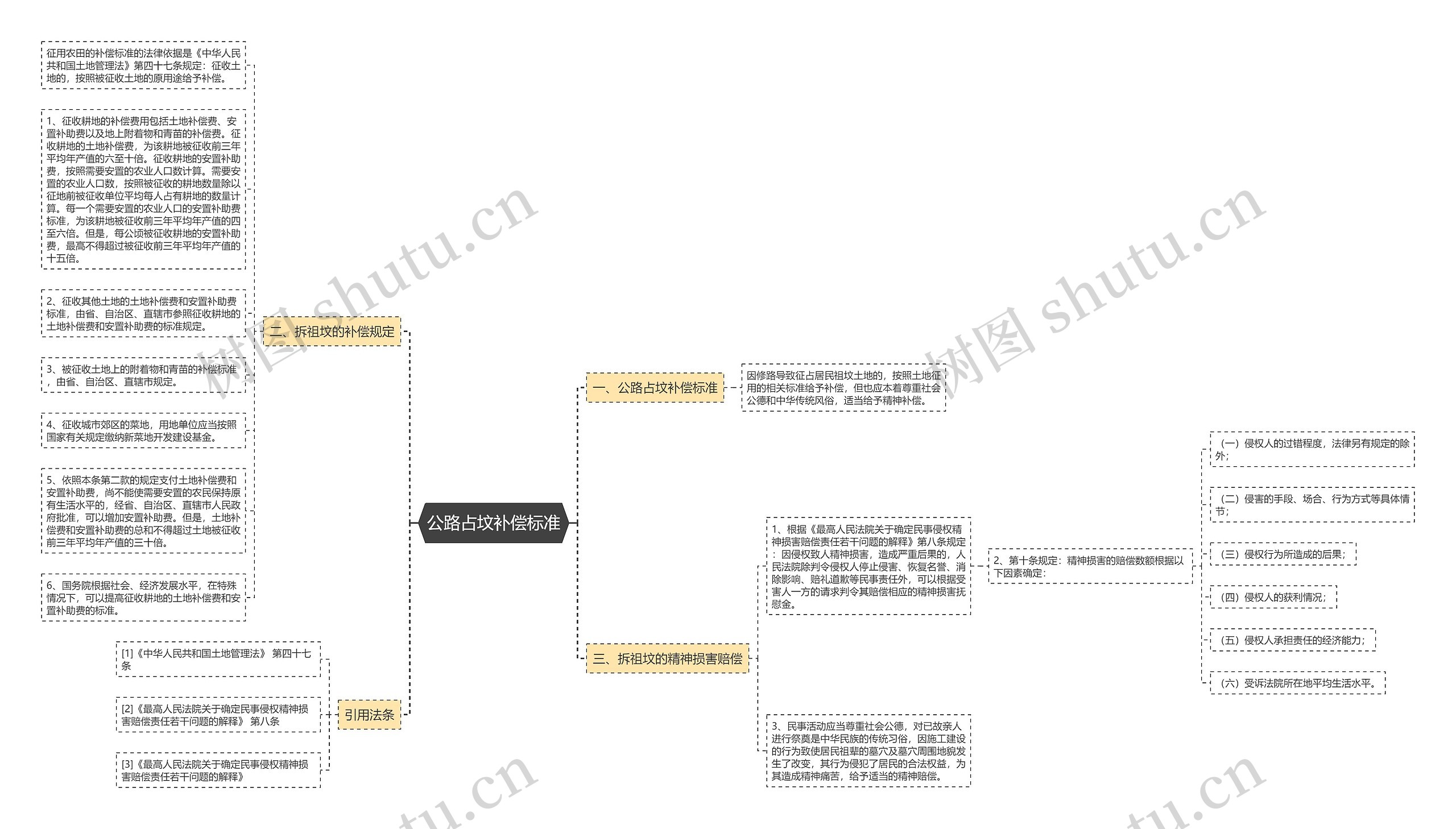 公路占坟补偿标准思维导图