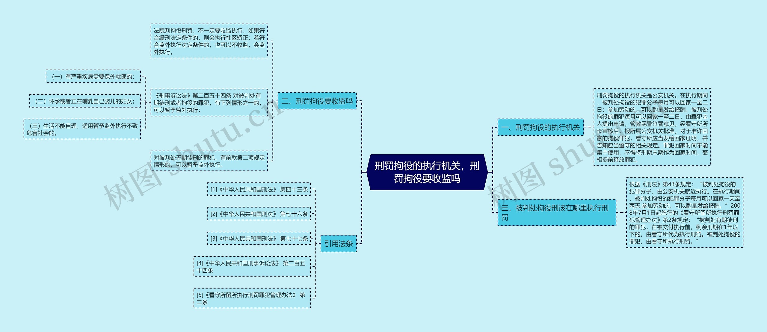 刑罚拘役的执行机关，刑罚拘役要收监吗思维导图