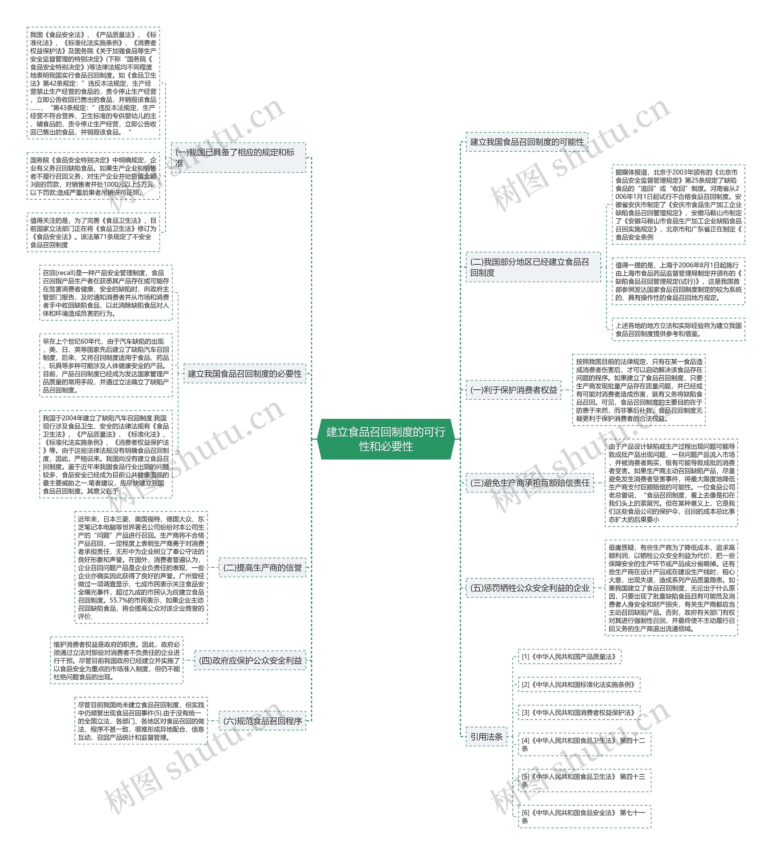 建立食品召回制度的可行性和必要性思维导图