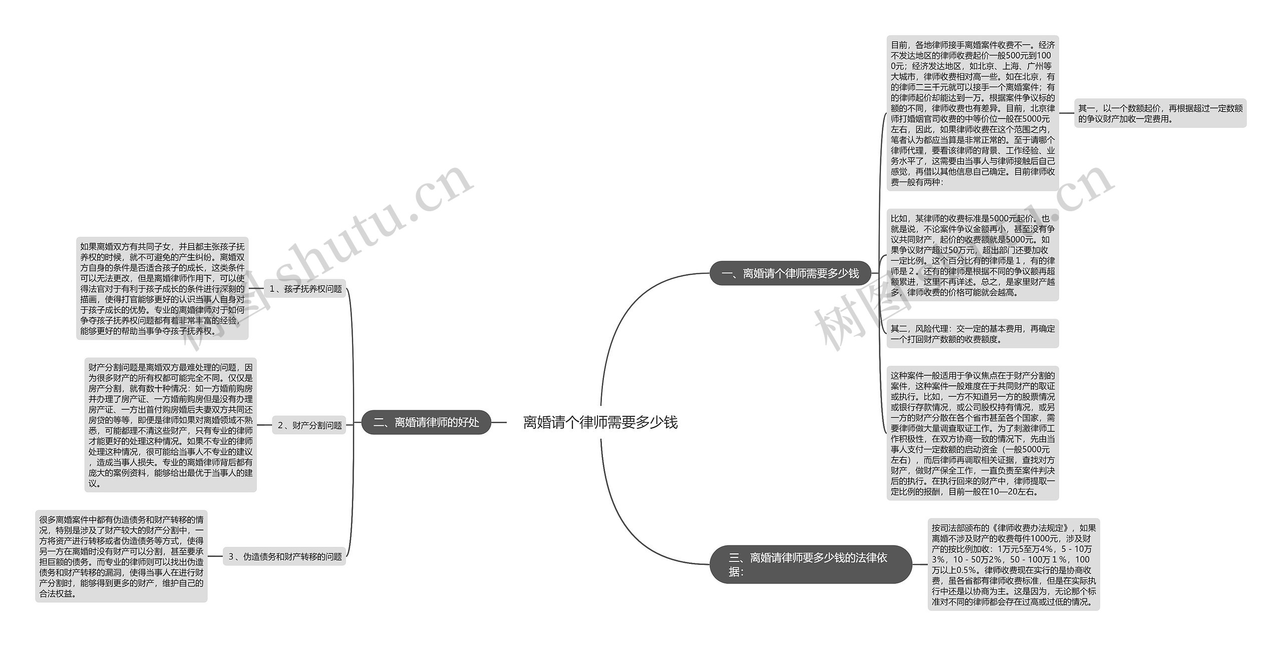 离婚请个律师需要多少钱思维导图