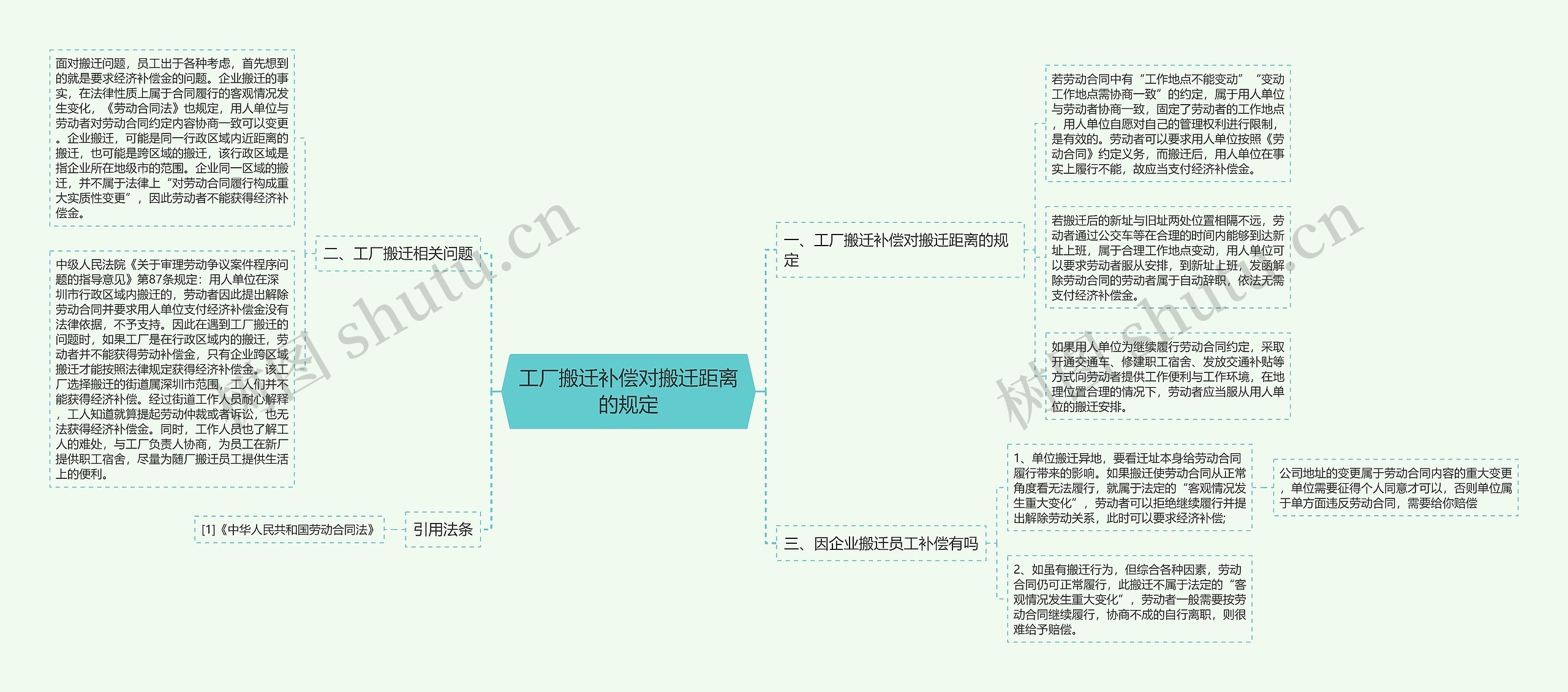 工厂搬迁补偿对搬迁距离的规定思维导图