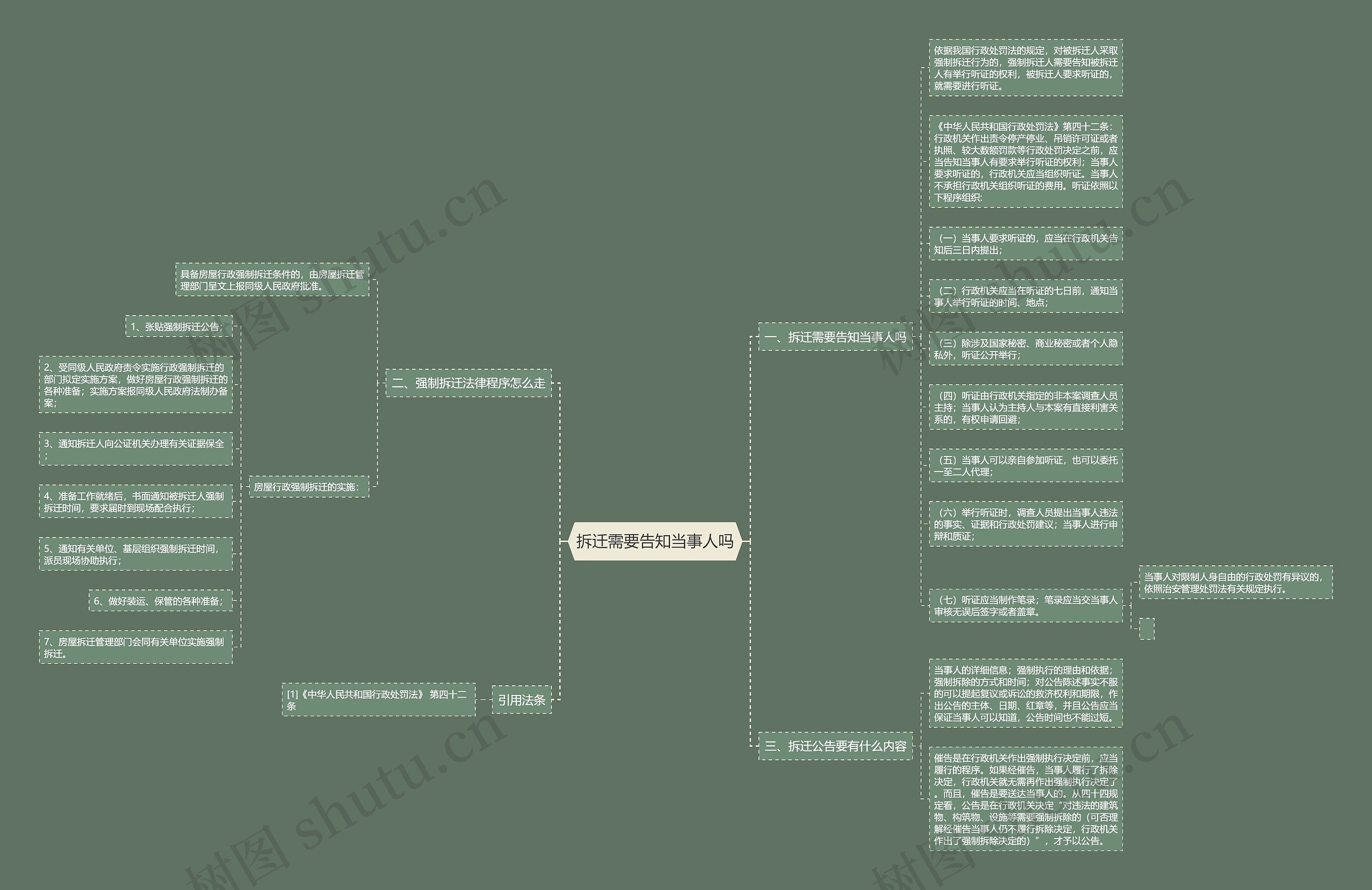 拆迁需要告知当事人吗思维导图