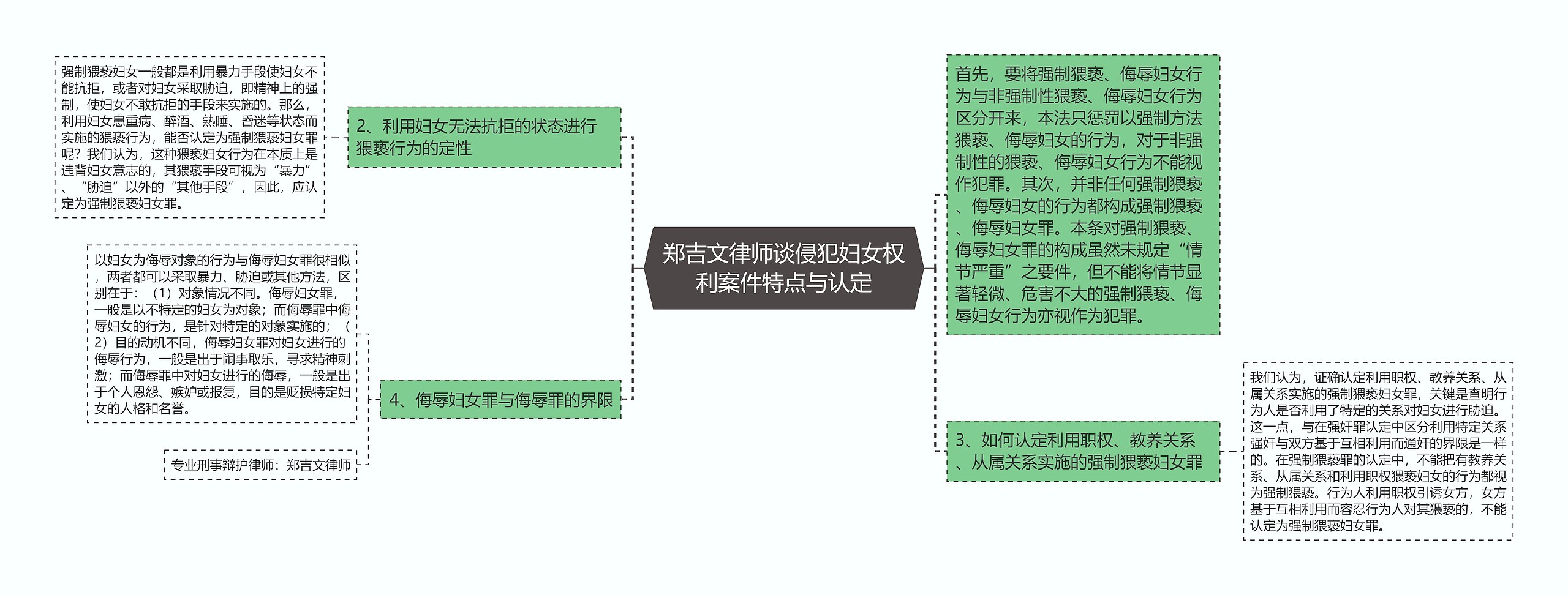 郑吉文律师谈侵犯妇女权利案件特点与认定思维导图