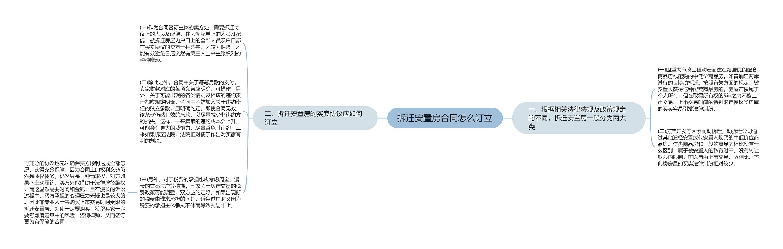 拆迁安置房合同怎么订立 拆迁安置房合同怎么订立