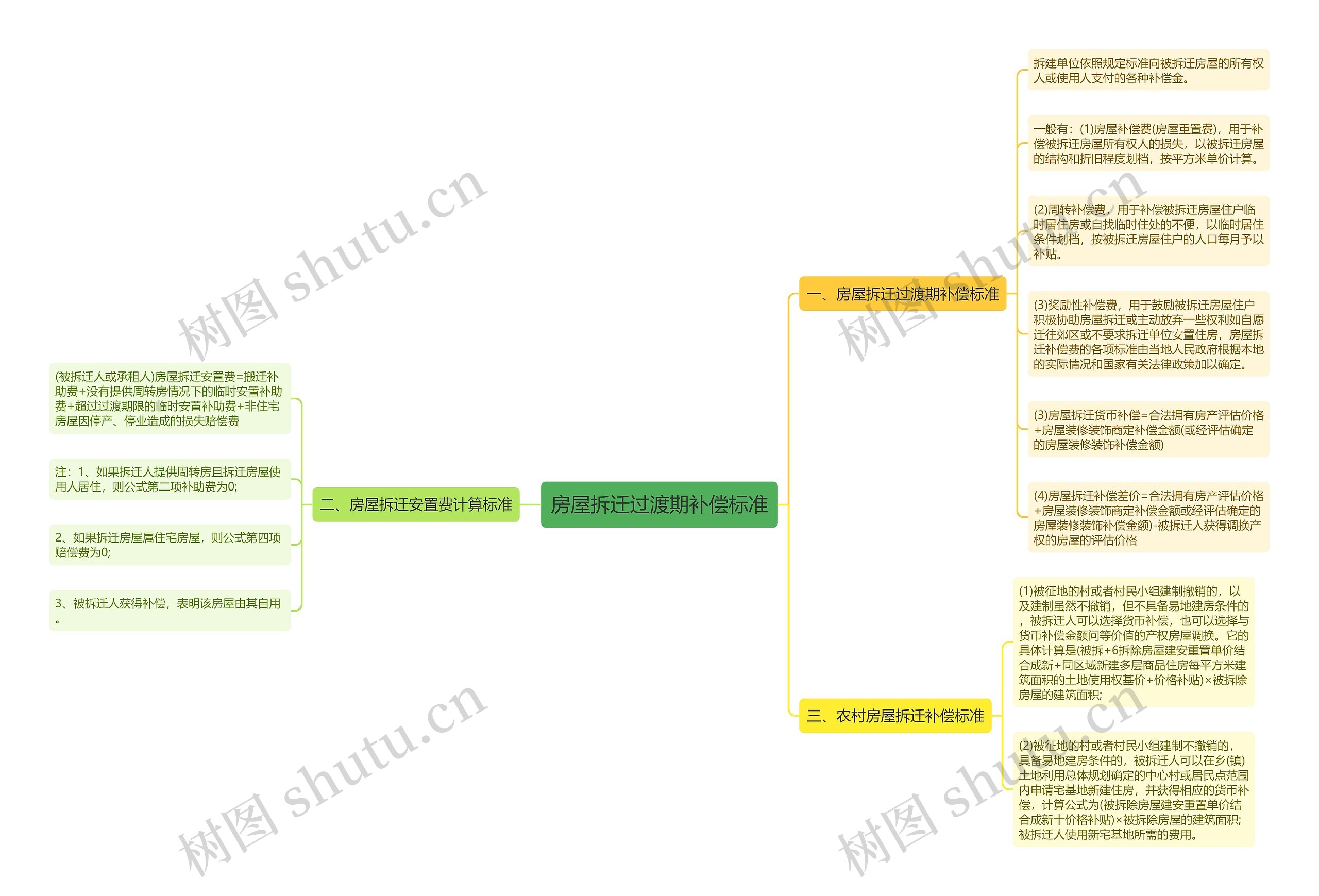 房屋拆迁过渡期补偿标准思维导图