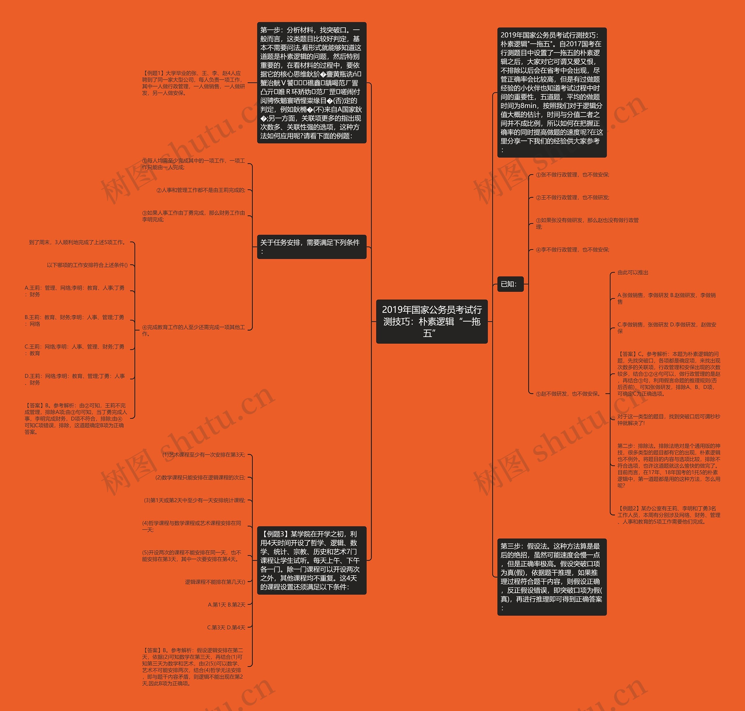 2019年国家公务员考试行测技巧：朴素逻辑“一拖五”思维导图