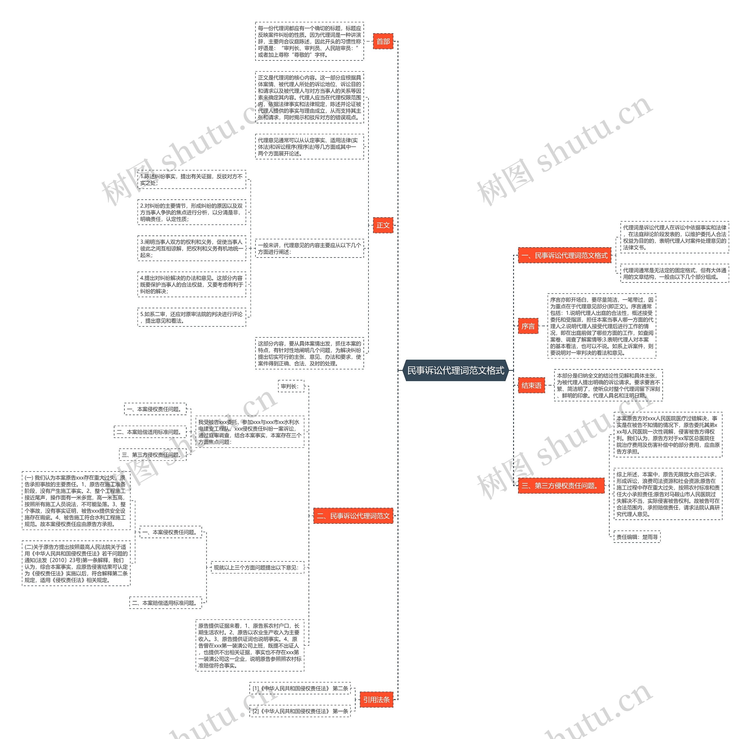 民事诉讼代理词范文格式思维导图