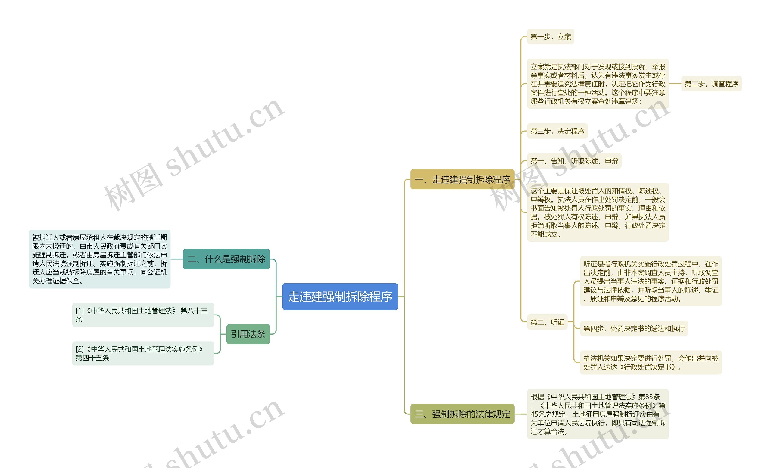 走违建强制拆除程序思维导图