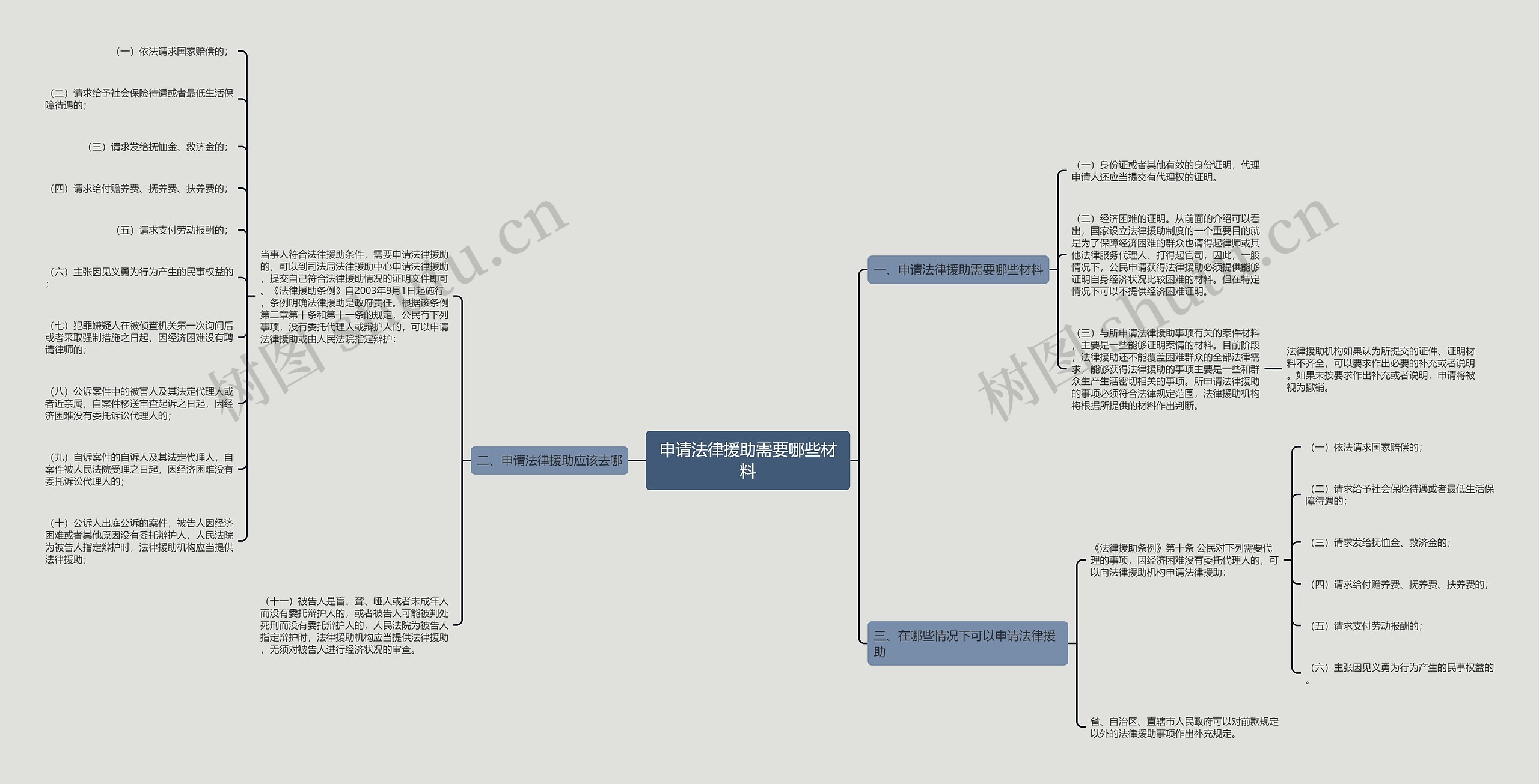 申请法律援助需要哪些材料思维导图