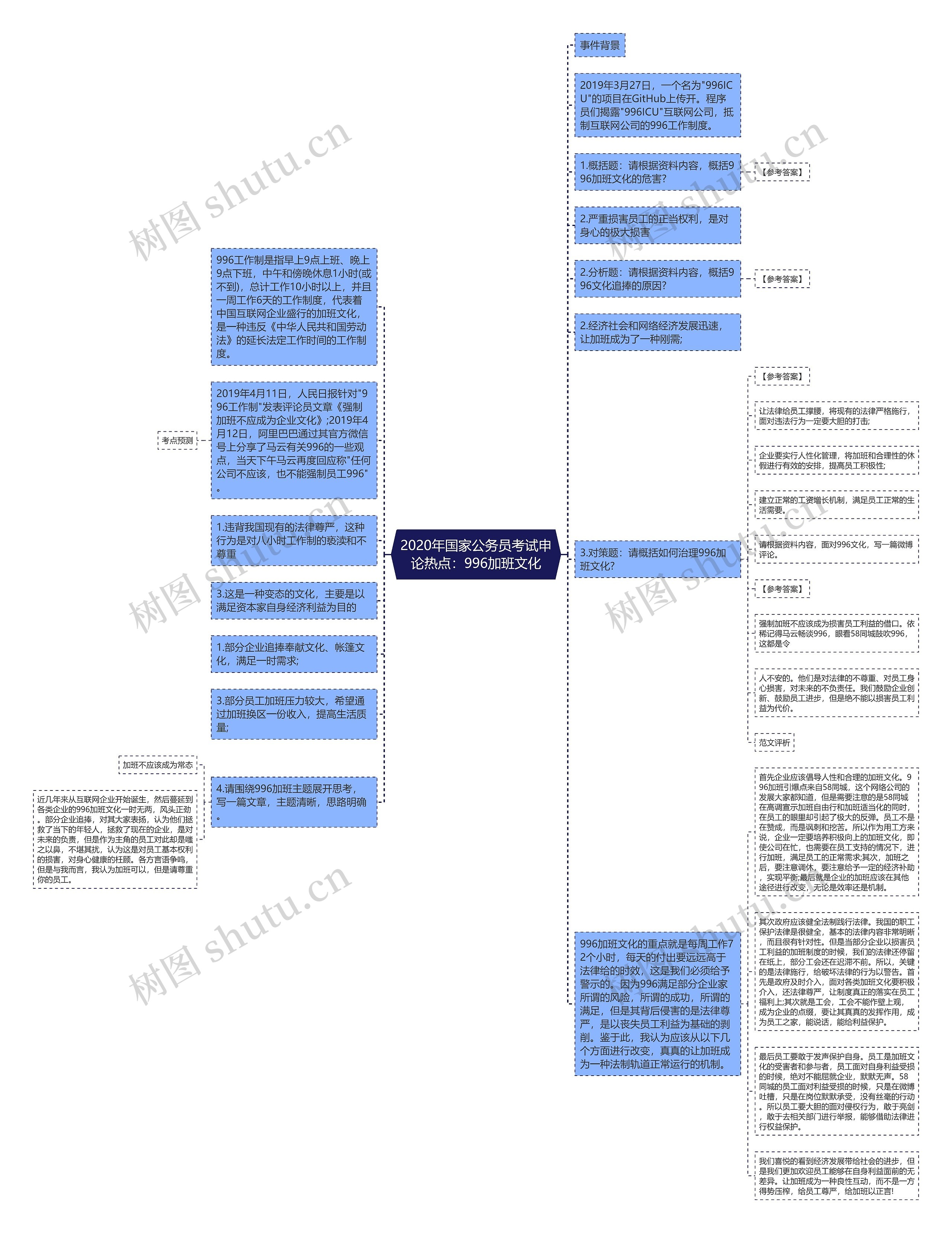 2020年国家公务员考试申论热点：996加班文化思维导图