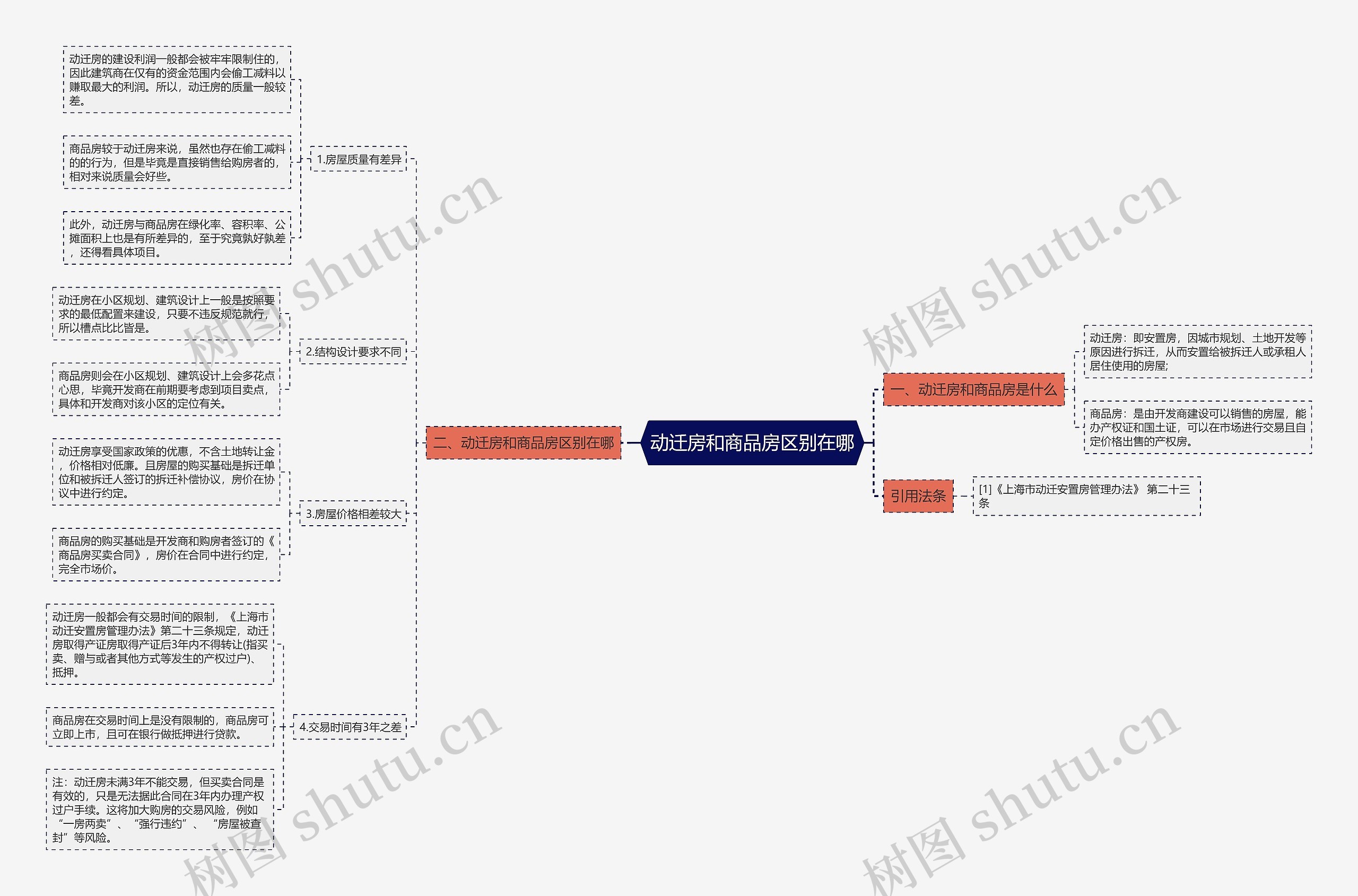 动迁房和商品房区别在哪思维导图