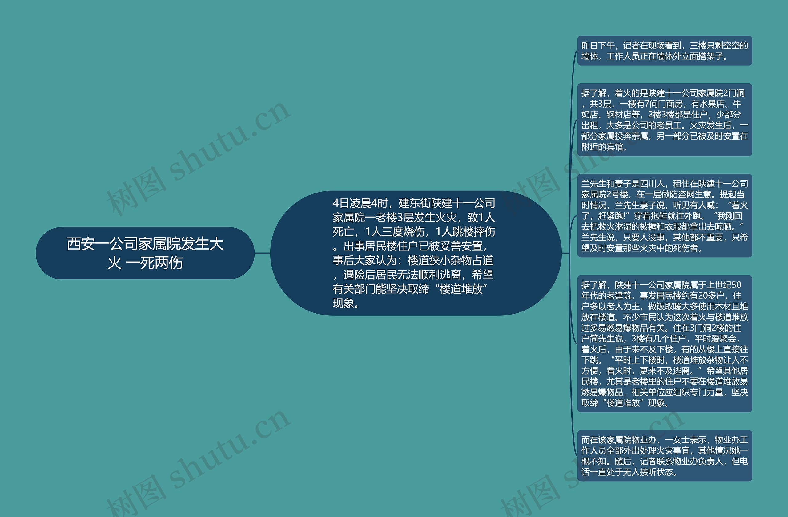 西安一公司家属院发生大火 一死两伤思维导图