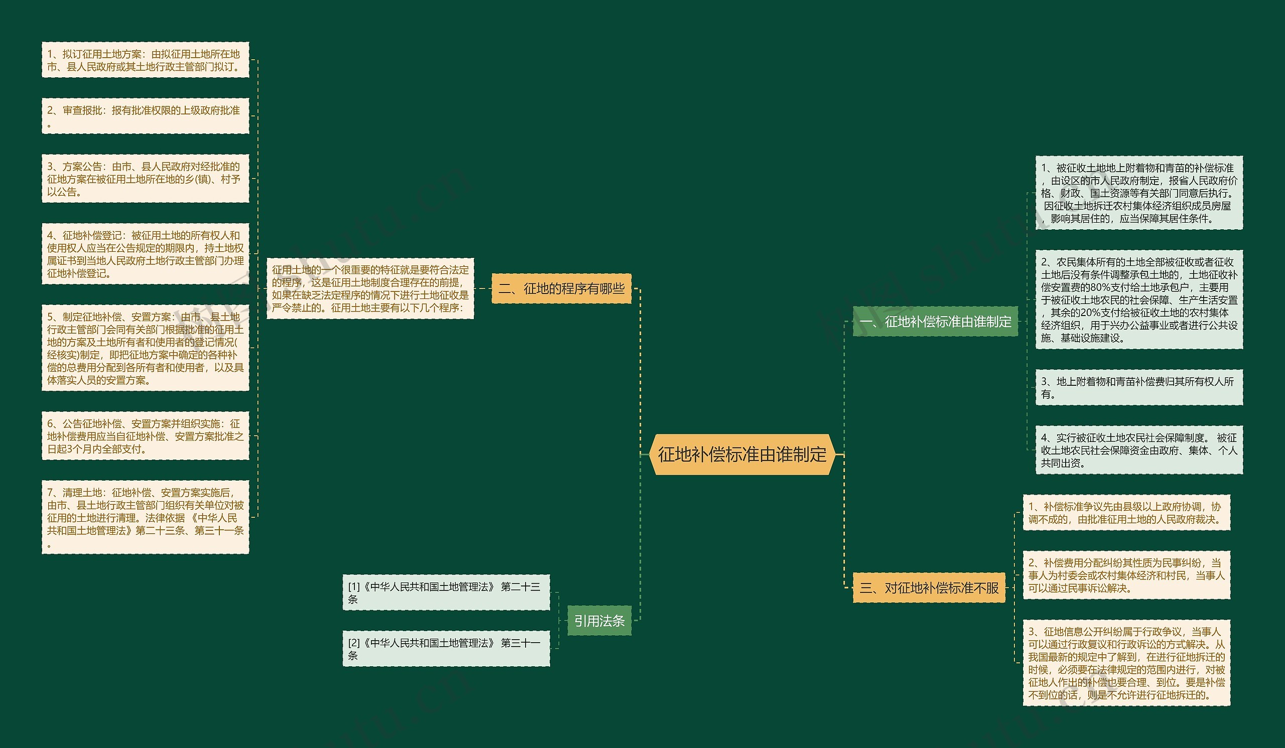 征地补偿标准由谁制定思维导图