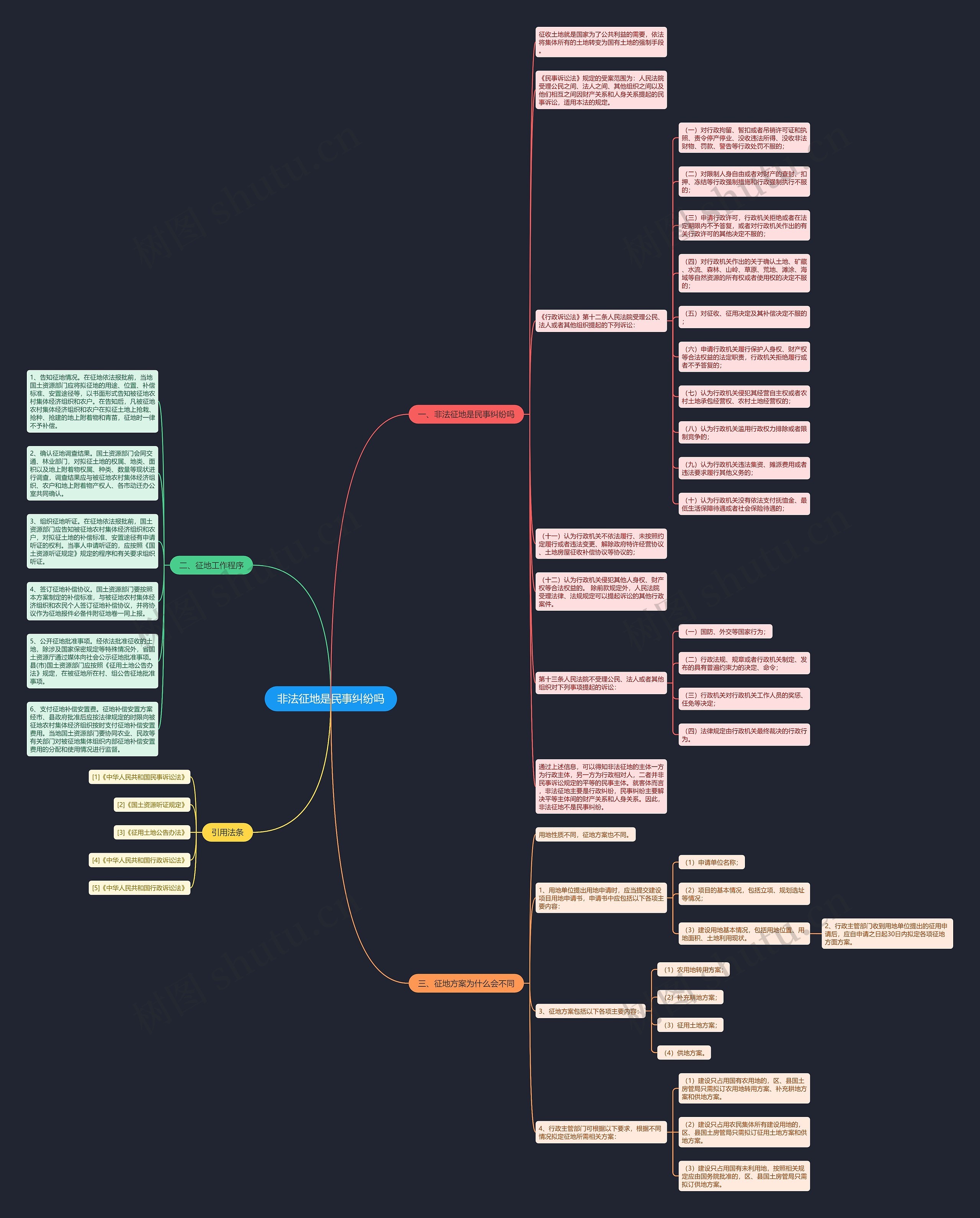 非法征地是民事纠纷吗思维导图