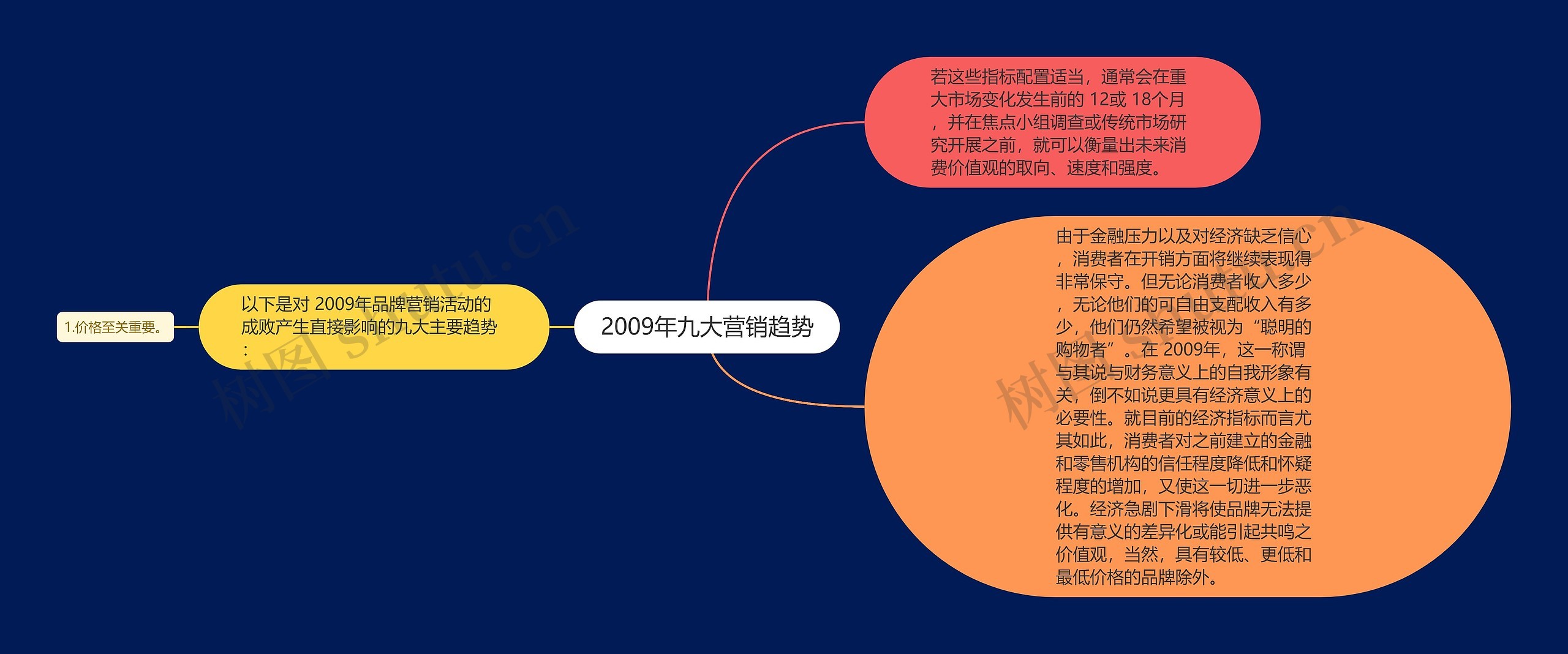 2009年九大营销趋势思维导图