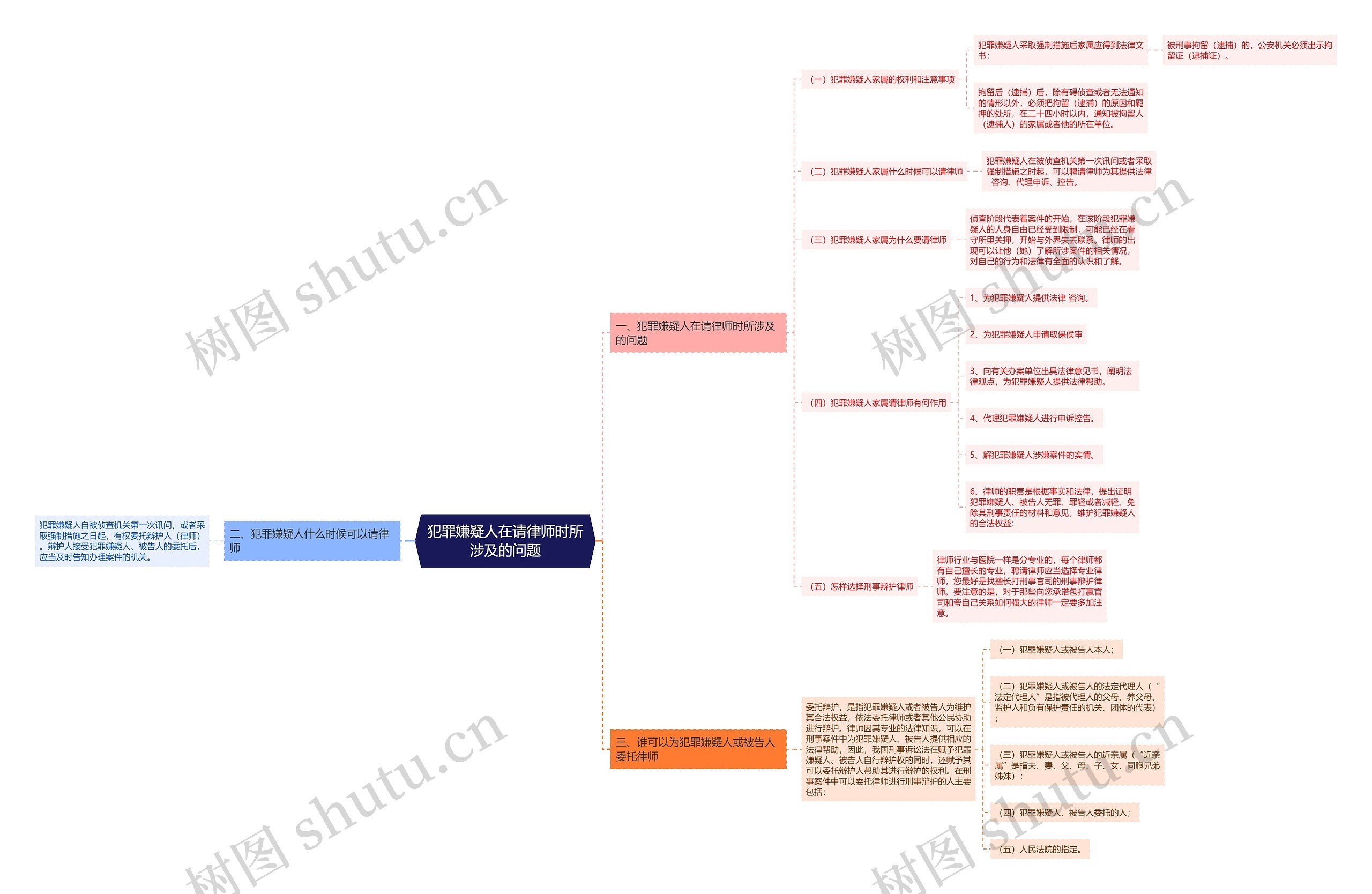 犯罪嫌疑人在请律师时所涉及的问题思维导图