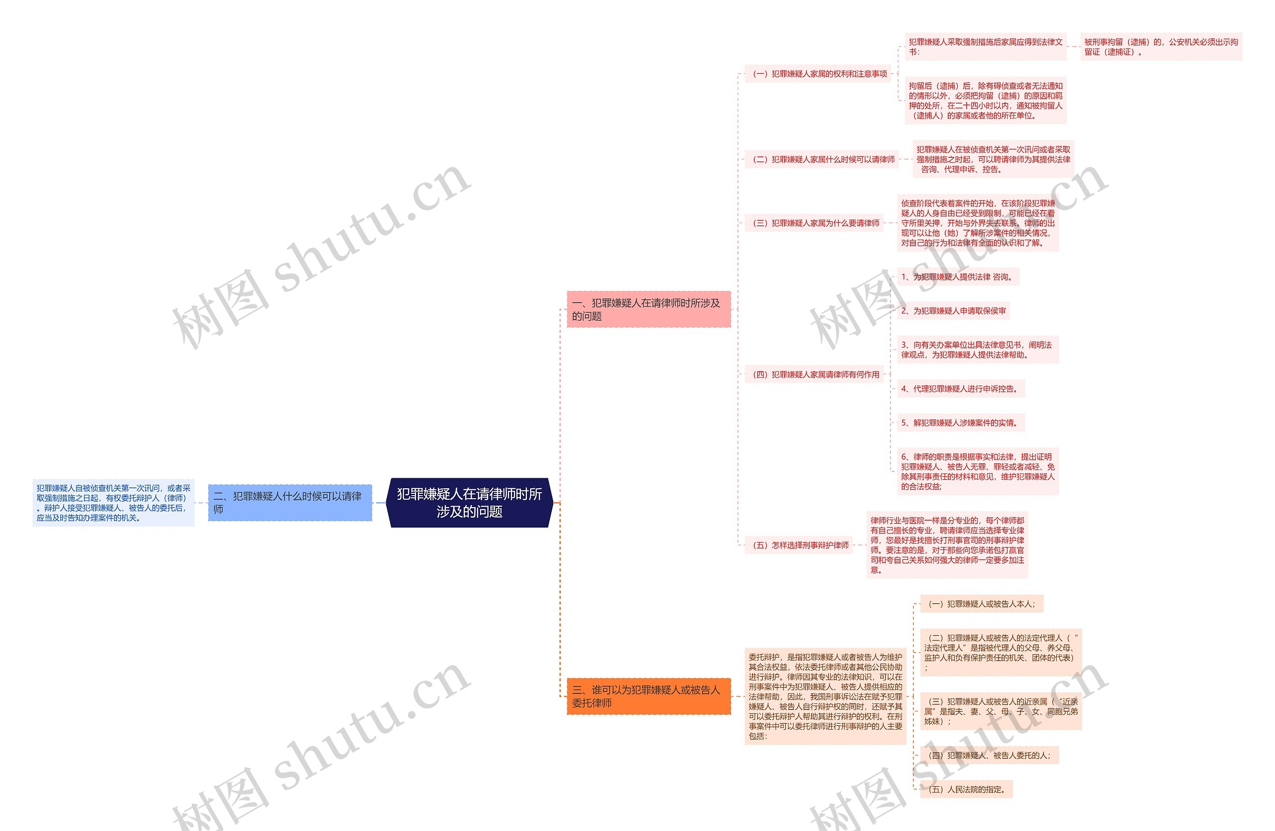 犯罪嫌疑人在请律师时所涉及的问题 犯罪嫌疑人在请律师时所涉及的问题